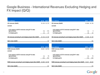 Google Business - International Revenues Excluding Hedging and
     FX Impact (Q/Q)


     ($ in millions)                                            Q1'12    Q2'12    ($ in millions)                                            Q4'11    Q1'12

     UK revenues (GAAP)                                         $1,150 $1,175     UK revenues (GAAP)                                         $1,064 $1,150

     exclude:                                                                     exclude:


       a) f/x impact on Q2'12 revenues using Q1'12 rates                            a) f/x impact on Q1'12 revenues using Q4'11 rates
       (gains)/losses                                              n/a     (10)     (gains)/losses                                              n/a           4
       b) hedging gains                                            (4)      (7)     b) hedging gains                                            (6)      (4)


     UK revenues excluding f/x and hedging impact (Non-GAAP)    $1,146 $1,158     UK revenues excluding f/x and hedging impact (Non-GAAP)    $1,058 $1,150


     Q/Q % (Non-GAAP)                                                       1%    Q/Q % (Non-GAAP)                                                       9%




     ($ in millions)                                            Q1'12    Q2'12    ($ in millions)                                            Q4'11    Q1'12
     ROW revenues (GAAP)                                        $4,621 $4,784     ROW revenues (GAAP)                                        $4,540 $4,621
     exclude:                                                                     exclude:


       a) f/x impact on Q2'12 revenues using Q1'12 rates                            a) f/x impact on Q1'12 revenues using Q4'11 rates
       (gains)/losses                                              n/a       78     (gains)/losses                                              n/a       75
       b) hedging gains                                           (33)     (74)     b) hedging gains                                           (19)     (33)


     ROW revenues excluding f/x and hedging impact (Non-GAAP)   $4,588 $4,788     ROW revenues excluding f/x and hedging impact (Non-GAAP)   $4,521 $4,663


     Q/Q % (Non-GAAP)                                                       4%    Q/Q % (Non-GAAP)                                                       3%




12
 