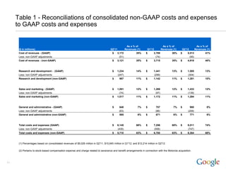 Table 1 - Reconciliations of consolidated non-GAAP costs and expenses
     to GAAP costs and expenses


                                                                                                   As a % of                        As a % of                   As a % of
      ($ in millions)                                                                  Q2'11      Revenues (1)         Q1'12       Revenues (1)     Q2'12      Revenues (1)
      Cost of revenues - (GAAP)                                                         $ 3,172           35%         $     3,789          36%    $     5,013          41%
      Less: non-GAAP adjustments                                                             (51)                             (74)                        (95)
      Cost of revenues - (non-GAAP)                                                     $ 3,121           35%         $     3,715          35%    $     4,918          40%



      Research and development - (GAAP)                                                 $    1,234            14%     $      1,441         13%    $      1,585        13%
      Less: non-GAAP adjustments                                                             (247)                           (299)                       (304)
      Research and development (non-GAAP)                                               $      987            11%     $      1,142         11%    $      1,281        10%



      Sales and marketing - (GAAP)                                                      $    1,091            12%     $      1,269         12%    $      1,433        12%
      Less: non-GAAP adjustments                                                               (74)                            (97)                      (139)
      Sales and marketing (non-GAAP)                                                    $    1,017            11%     $      1,172         11%    $      1,294        11%



      General and administrative - (GAAP)                                               $     648              7%     $        757          7%    $        980         8%
      Less: non-GAAP adjustments                                                              (63)                             (86)                      (209)
      General and administrative (non-GAAP)                                             $     585              6%     $        671          6%    $        771         6%



      Total costs and expenses (GAAP)                                                   $    6,145            68%     $      7,256         68%    $      9,011        74%
      Less: non-GAAP adjustments                                                             (435)                           (556)                       (747)
      Total costs and expenses (non-GAAP)                                               $    5,710            63%     $      6,700         63%    $      8,264        68%



      (1) Percentages based on consolidated revenues of $9,026 million in Q2'11, $10,645 million in Q1'12, and $12,214 million in Q2'12.

      (2) Pertains to stock-based compensation expense and charge related to severance and benefit arrangements in connection with the Motorola acquisition.



13
 