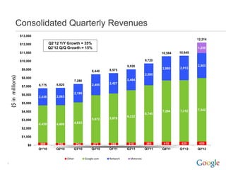 Consolidated Quarterly Revenues
                      $13,000
                                                                                                                                  12,214
                      $12,000           Q2’12 Y/Y Growth = 35%
                                        Q2’12 Q/Q Growth = 15%                                                                    1,250
                      $11,000                                                                                   10,584   10,645

                      $10,000                                                                           9,720
                                                                                           9,026                                  2,983
                       $9,000                                                                                   2,880    2,913
                                                                         8,440   8,575
                                                                                                        2,595
    ($ in millions)




                       $8,000
                                                            7,286                          2,484
                                            6,820                        2,495   2,427
                       $7,000   6,775


                       $6,000                               2,199
                                2,036       2,063

                       $5,000

                                                                                                                7,294    7,312    7,542
                       $4,000
                                                                                                        6,740
                                                                                           6,232
                                                                         5,672   5,879
                       $3,000
                                4,439       4,499           4,833
                       $2,000

                       $1,000

                                300         258             254          273     269       310          385      410      420      439
                          $0
                                Q1'10       Q2'10       Q3'10           Q4'10    Q1'11     Q2'11        Q3'11   Q4'11    Q1'12    Q2'12


                                                    Other           Google.com   Network     Motorola
3
 