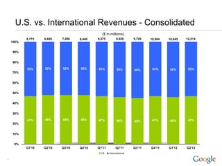 U.S. vs. International Revenues - Consolidated
                                             ($ in millions)
           6,775   6,820   7,286   8,440   8,575        9,026      9,720   10,584   10,645   12,214
    100%


    90%


    80%

           53%     52%     52%     52%     53%           54%                53%      54%      53%
                                                                   55%
    70%


    60%


    50%


    40%


    30%

           47%     48%     48%     48%     47%           46%                47%      46%      47%
                                                                   45%
    20%


    10%


     0%
           Q1'10   Q2'10   Q3'10   Q4'10   Q1'11        Q2'11      Q3'11   Q4'11    Q1'12    Q2'12
                                             US    International

4
 