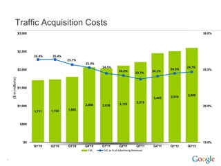 Traffic Acquisition Costs
                      $3,000                                                                                               30.0%




                      $2,500
                               26.4%    26.4%
                                                25.7%
                                                        25.3%
                                                                24.5%                                              24.7%
                      $2,000                                                                               24.5%           25.0%
                                                                            24.2%                  24.1%
                                                                                          23.7%
    ($ in millions)




                      $1,500

                                                                                                                   2,600
                                                                                                   2,453   2,510
                                                                                           2,210
                                                        2,069   2,038        2,110
                      $1,000                                                                                               20.0%
                                       1,732    1,805
                               1,711



                       $500




                         $0                                                                                                15.0%
                               Q1'10   Q2'10    Q3'10   Q4'10   Q1'11       Q2'11          Q3'11   Q4'11   Q1'12   Q2'12
                                                         TAC    TAC as % of Advertising Revenues


5
 