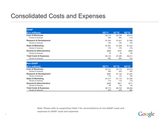 Consolidated Costs and Expenses

         GAAP
         ($ in millions)                                                           Q2'11        Q1'12        Q2'12
         Cost of Revenues                                                             $3,172      $3,789       $5,013
           Percent of revenues                                                          35%         36%          41%
         Research & Development                                                       $1,234      $1,441       $1,585
           Percent of revenues                                                          14%         13%          13%
         Sales & Marketing                                                            $1,091      $1,269       $1,433
           Percent of revenues                                                          12%         12%          12%
         General & Administrative                                                      $648        $757         $980
           Percent of revenues                                                             7%           7%           8%
         Total Costs & Expenses                                                       $6,145      $7,256       $9,011
           Percent of revenues                                                          68%         68%          74%


         Non-GAAP
         ($ in millions)                                                           Q2'11        Q1'12        Q2'12
         Cost of Revenues                                                             $3,121      $3,715       $4,918
           Percent of revenues                                                          35%         35%          40%
         Research & Development                                                        $987       $1,142       $1,281
           Percent of revenues                                                          11%         11%          10%
         Sales & Marketing                                                            $1,017      $1,172       $1,294
           Percent of revenues                                                          11%         11%          11%
         General & Administrative                                                      $585        $671         $771
           Percent of revenues                                                             6%           6%           6%
         Total Costs & Expenses                                                       $5,710      $6,700       $8,264
           Percent of revenues                                                          63%         63%          68%




                      Note: Please refer to supporting Table 1 for reconciliations of non-GAAP costs and
                      expenses to GAAP costs and expenses
6
 