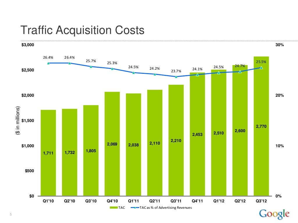 Traffic Acquisition Costs 3,000 30