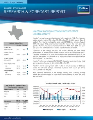 Q3 2012 | OFFICE MARKET
RESEARCH & FORECAST REPORT
HOUSTON OFFICE MARKET
HOUSTON’S HEALTHY ECONOMY BOOSTS OFFICE
LEASING ACTIVITY
Houston’s strong job growth has boosted office leasing in 2012. Third quarter
leasing activity reached 2.6 million SF, 1.5 million SF of which was in Class B
product. The Houston metropolitan area added 89,500 jobs between August
2011 and August 2012, an annual increase of 3.5% over the years prior jobMARKET INDICATORS
growth. Further, Houston’s unemployment fell to 7.0% from 8.6% one year
ago which has bolstered annual Houston area home sales by 20.0%.
Expansion in the energy industry has driven demand for new office
development as tenants find it harder to locate blocks of quality office space.
Currently, 4.1 million SF is in the office construction pipeline and 58.0% of the
space is pre-leased. A complete list of properties under construction can be
found on page 7 of this report.
Q3 2011 Q3 2012
CITYWIDE NET
ABSORPTION (SF) 957K 767K
)
CITYWIDE AVERAGE
VACANCY 16.0% 14.2%
CITYWIDE AVERAGE
RENTAL RATE $22 93 $23 61
Houston’s office market posted 767,000 SF of positive absorption in the third
quarter, pushing the year-to-date total to 3.2 million SF.
Houston’s overall vacancy levels fell to 14.2%, an annual decrease of 180 basis
points. The city-wide average rental rate increased from $22.93 per SF to
$23.61 per SF over the year.
With continued expansion in the energy industry and a strong housing
market, Houston’s economy is expected to remain healthy for both the near
RENTAL RATE $22.93 $23.61
CLASS A RENTAL RATE
CBD $34.43 $36.85
SUBURBAN $27.03 $27.31
CLASS A VACANCY
CBD 15.1% 10.6%
SUBURBAN 15 0% 12 0% , y p y
and long-term.
SUBURBAN 15.0% 12.0%
ABSORPTION, NEW SUPPLY & VACANCY RATES
UNEMPLOYMENT 8/11 8/12
JOB GROWTH & UNEMPLOYMENT
(Not Seasonally Adjusted)
17.0%
2,500,000
3,000,000
HOUSTON 8.6% 7.0%
TEXAS 8.2% 7.0%
U.S. 9.1% 8.2%
JOB GROWTH
ANNUAL
CHANGE
# OF JOBS
ADDED
HOUSTON 3.5% 89.5K 5.0%
7.0%
9.0%
11.0%
13.0%
15.0%
-1,000,000
-500,000
0
500,000
1,000,000
1,500,000
2,000,000
www.colliers.com/houston
TEXAS 2.5% 261K
U.S. 1.4% 1.96M
Net Absorption New Supply Vacancy
 