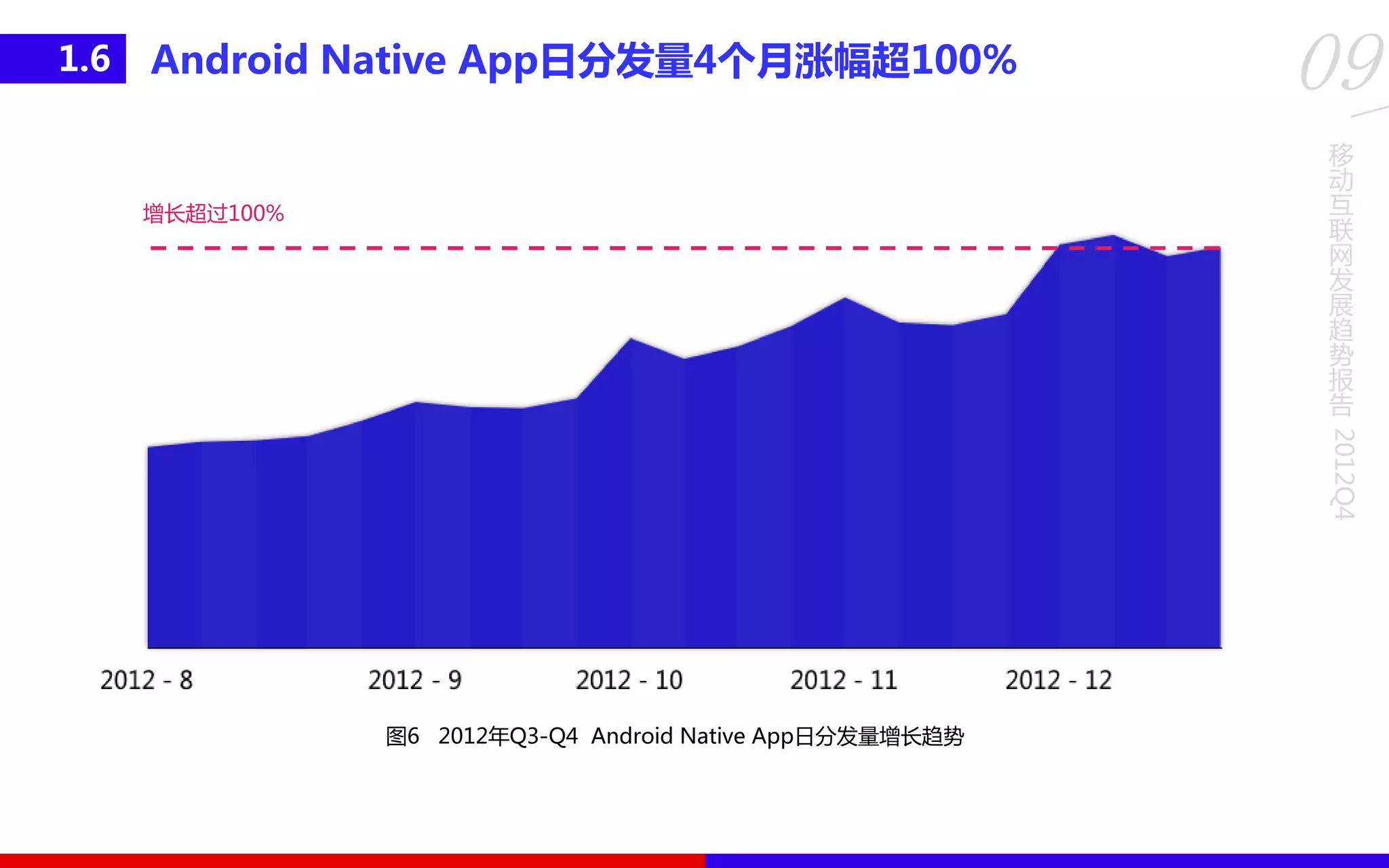 移
动
互
联
网
发
展
趋
势
报
告
2012Q4
09Android Native App日分发量4个月涨幅超100%1.6
图6 2012年Q3-Q4 Android Native App日分发量增长趋势
增长超过100%
 
