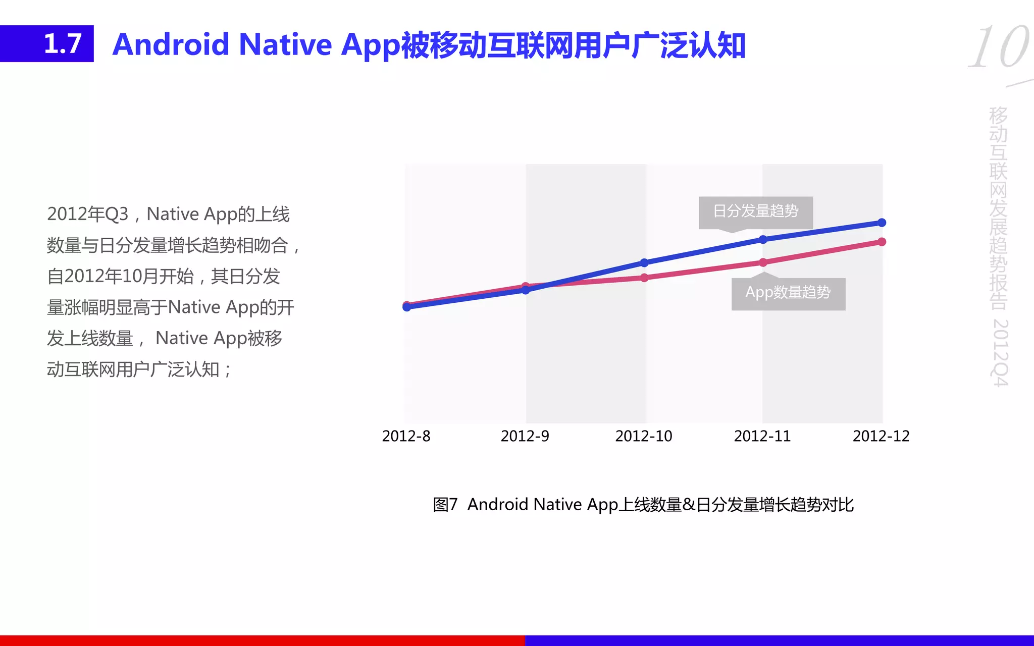 移
动
互
联
网
发
展
趋
势
报
告
2012Q4
10Android Native App被移劢互联网用户广泛认知1.7
2012年Q3，Native App的上线
数量不日分发量增长趋势相吻合，
自2012年10月开始，其日分发
量涨幅明显高于Native App的开
发上线数量， Native App被移
劢互联网用户广泛讣知；
图7 Android Native App上线数量&日分发量增长趋势对比
日分发量趋势
App数量趋势
 