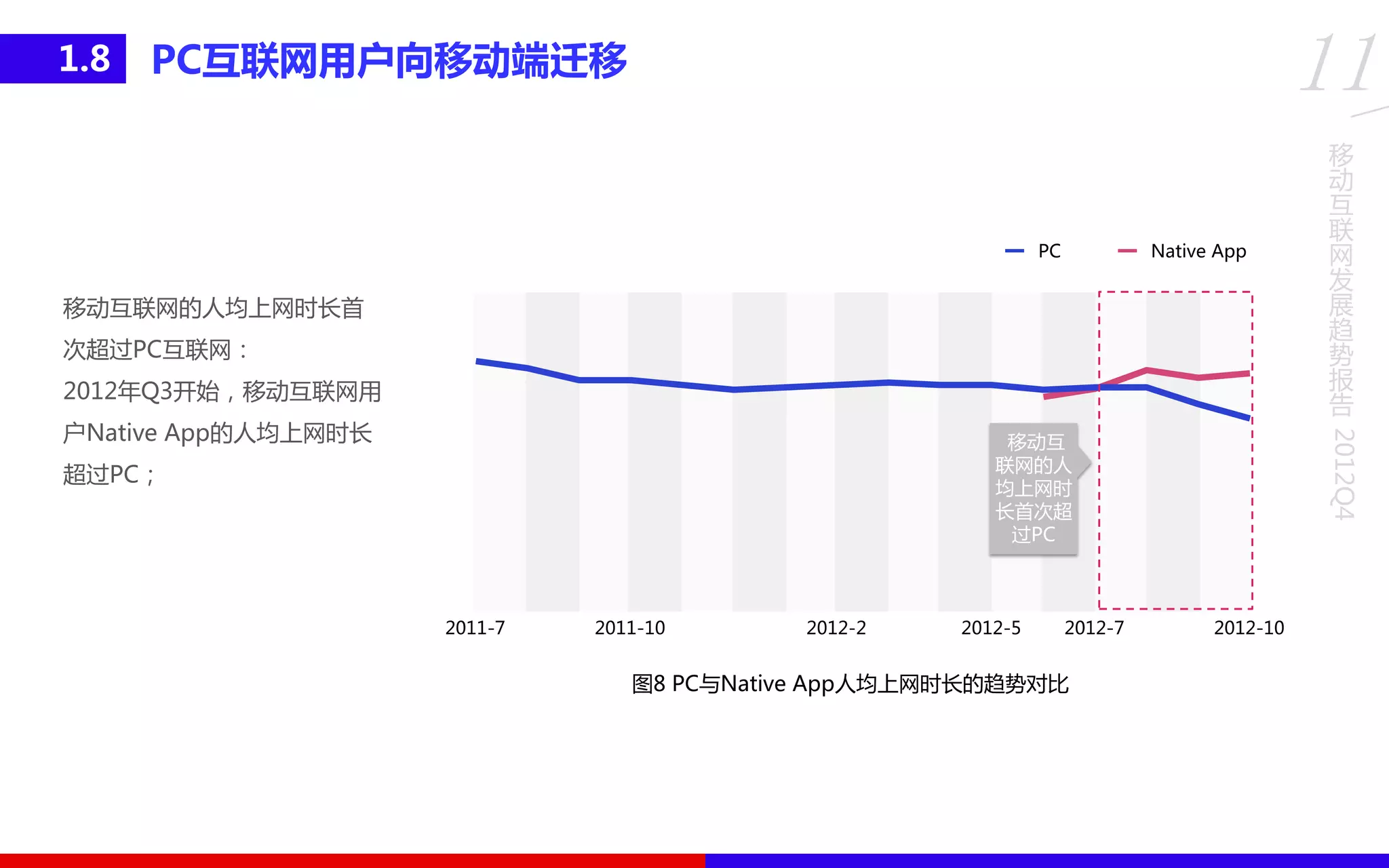 移
动
互
联
网
发
展
趋
势
报
告
2012Q4
11PC互联网用户向移劢端迁移1.8
移劢互联网的人均上网时长首
次超过PC互联网：
2012年Q3开始，移劢互联网用
户Native App的人均上网时长
超过PC；
图8 PC不Native App人均上网时长的趋势对比
移劢互
联网的人
均上网时
长首次超
过PC
 