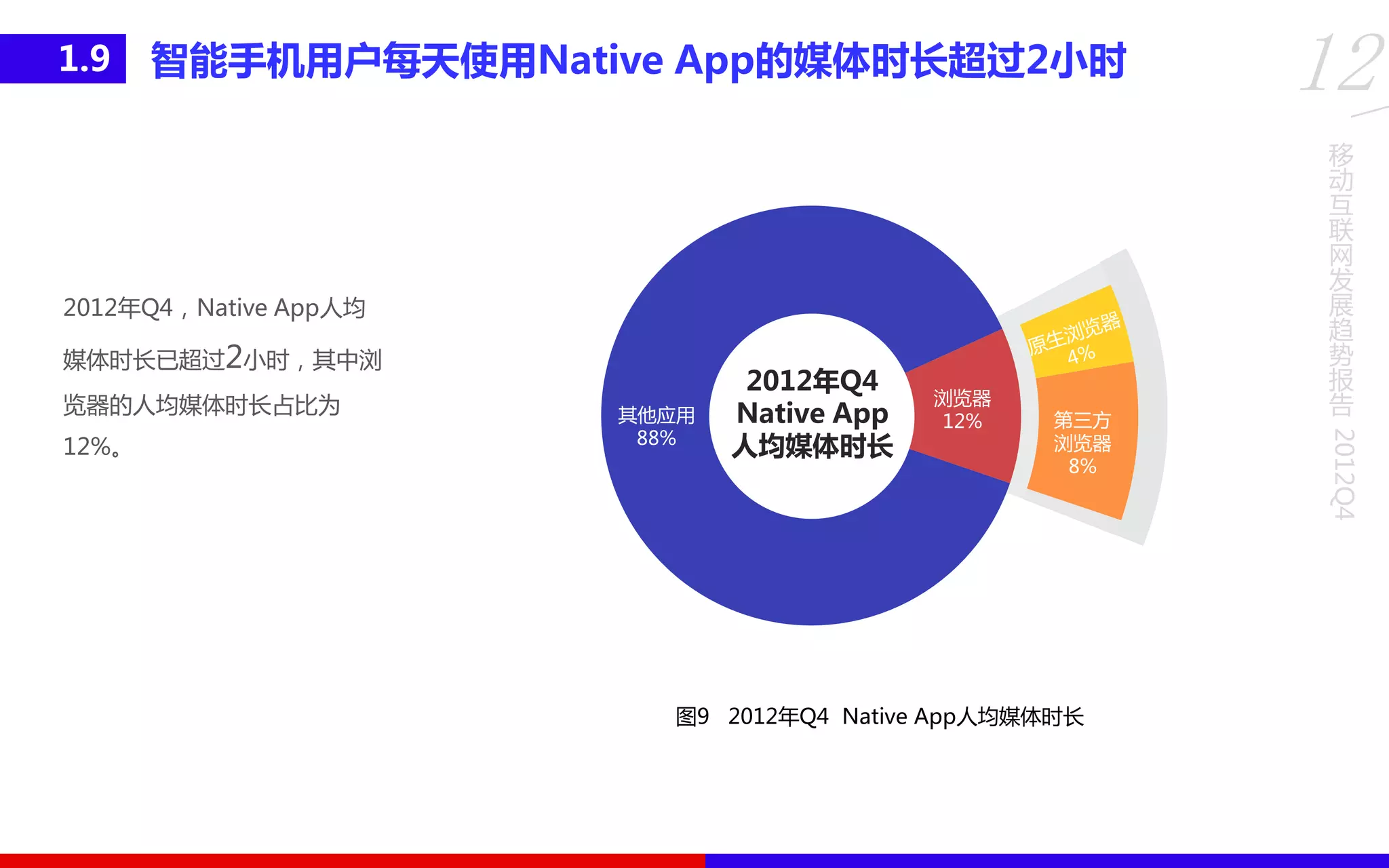 移
动
互
联
网
发
展
趋
势
报
告
2012Q4
12智能手机用户每天使用Native App的媒体时长超过2小时1.9
2012年Q4，Native App人均
媒体时长已超过2小时，其中浏
览器的人均媒体时长占比为
12%。
图9 2012年Q4 Native App人均媒体时长
2012年Q4
Native App
人均媒体时长
其他应用
88%
浏览器
12% 第三方
浏览器
8%
 