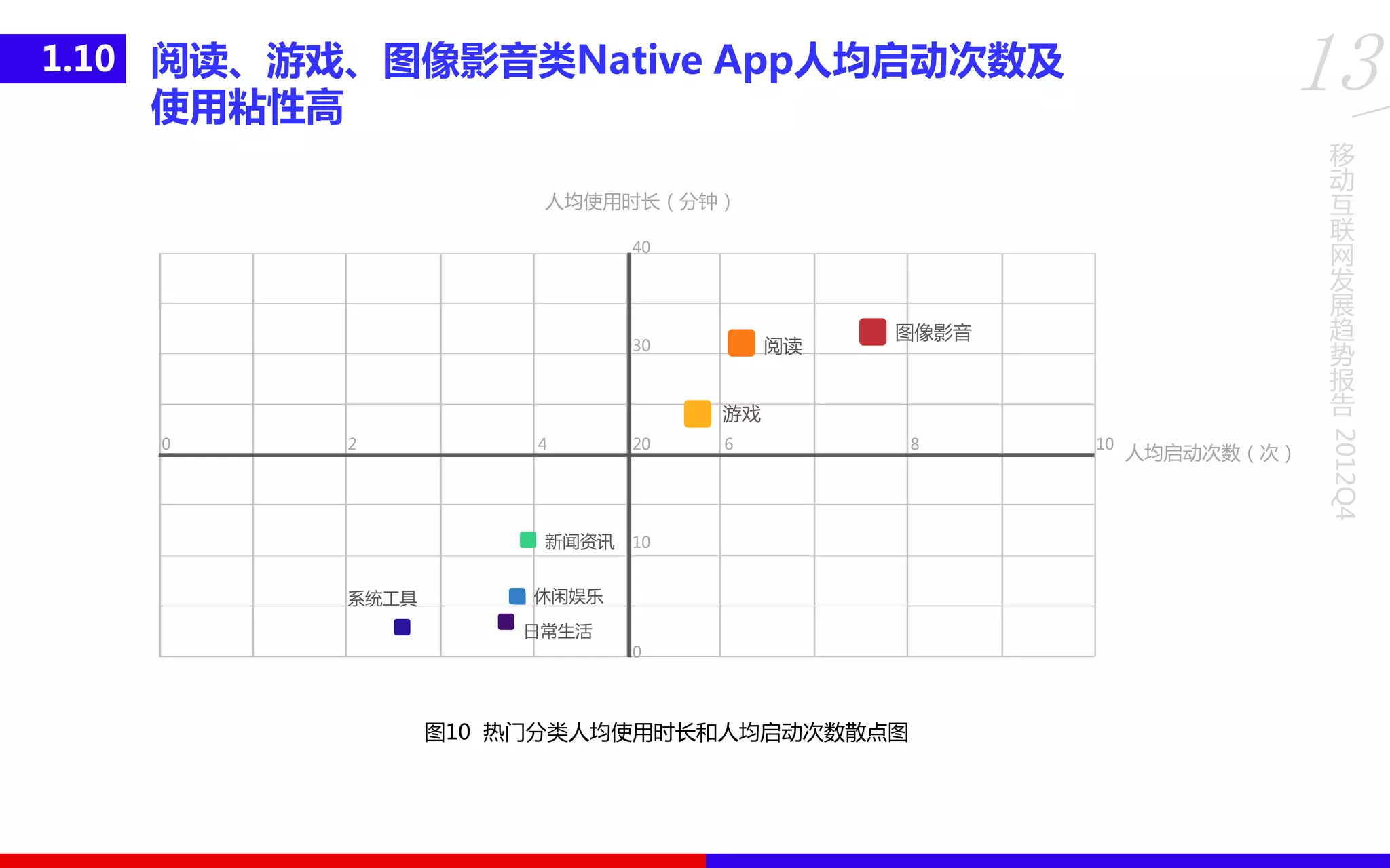 移
动
互
联
网
发
展
趋
势
报
告
2012Q4
13阅读、游戏、图像影音类Native App人均启劢次数及
使用粘性高
1.10
图10 热门分类人均使用时长和人均启劢次数散点图
人均启劢次数（次）
人均使用时长（分钟）
40
30
20
10
0
0 2 4 6 8 10
系统工具
日常生活
休闲娱乐
新闻资讯
游戏
阅读
图像影音
 