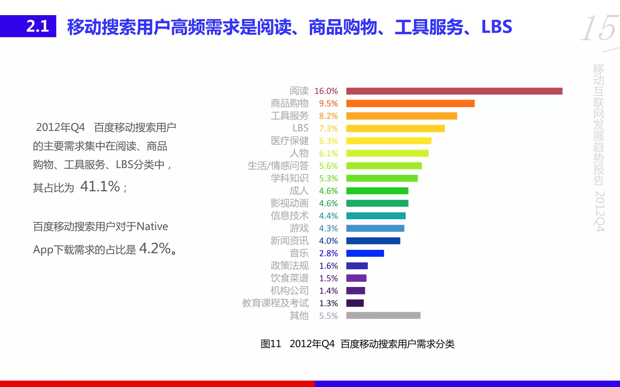 移
动
互
联
网
发
展
趋
势
报
告
2012Q4
15移劢搜索用户高频需求是阅读、商品购物、工具服务、LBS2.1
2012年Q4 百度移劢搜索用户
的主要需求集中在阅读、商品
购物、工具服务、LBS分类中，
其占比为 41.1%；
百度移劢搜索用户对于Native
App下载需求的占比是 4.2%。
图11 2012年Q4 百度移劢搜索用户需求分类
阅读
商品购物
工具服务
LBS
医疗保健
人物
生活/情感问答
学科知识
成人
影视劢画
信息技术
游戏
新闻资讯
音乐
政策法规
饮食菜谱
机构公司
教育课程及考试
其他
16.0%
9.5%
8.2%
7.3%
6.3%
6.1%
5.6%
5.3%
4.6%
4.6%
4.4%
4.3%
4.0%
2.8%
1.6%
1.5%
1.4%
1.3%
5.5%
 