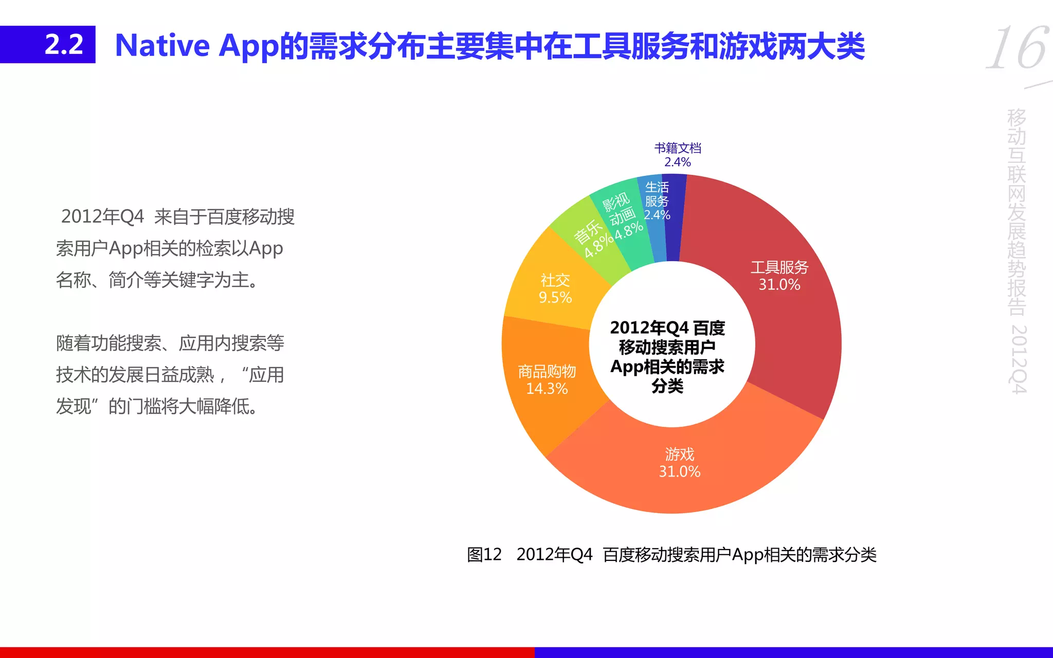 移
动
互
联
网
发
展
趋
势
报
告
2012Q4
16Native App的需求分布主要集中在工具服务和游戏两大类2.2
2012年Q4 来自于百度移劢搜
索用户App相关的检索以App
名称、简介等关键字为主。
随着功能搜索、应用内搜索等
技术的发展日益成熟，“应用
发现”的门槛将大幅降低。
图12 2012年Q4 百度移劢搜索用户App相关的需求分类
2012年Q4 百度
移劢搜索用户
App相关的需求
分类
生活
服务
2.4%
工具服务
31.0%
游戏
31.0%
商品购物
14.3%
社交
9.5%
书籍文档
2.4%
 
