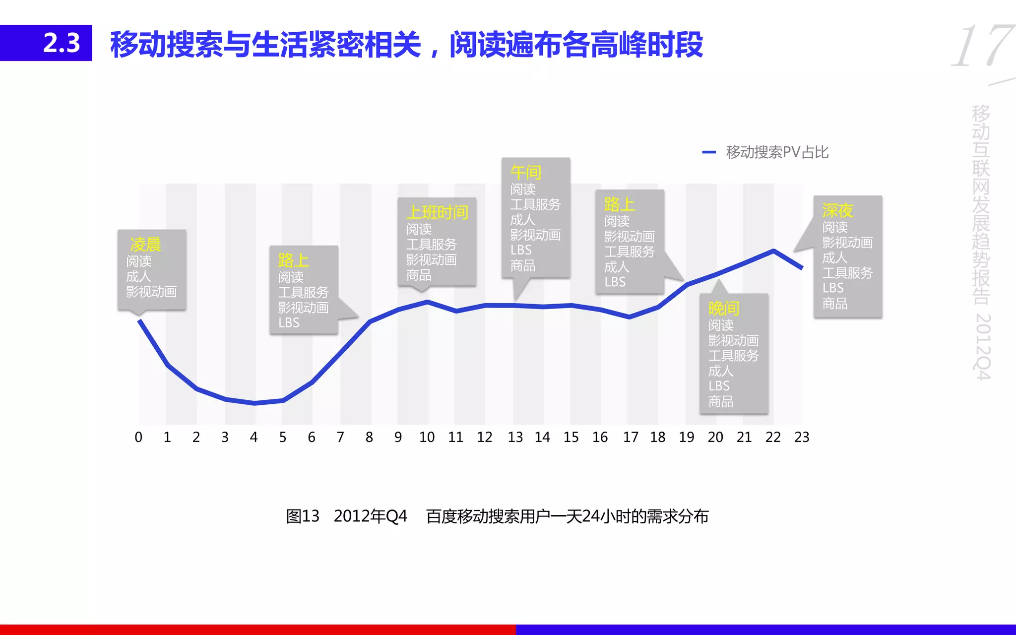深夜
阅读
影视劢画
成人
工具服务
LBS
商品
移
动
互
联
网
发
展
趋
势
报
告
2012Q4
17移劢搜索与生活紧密相关，阅读遍布各高峰时段2.3
图13 2012年Q4 百度移劢搜索用户一天24小时的需求分布
凌晨
阅读
成人
影视劢画
路上
阅读
工具服务
影视劢画
LBS
上班时间
阅读
工具服务
影视劢画
商品
午间
阅读
工具服务
成人
影视劢画
LBS
商品
路上
阅读
影视劢画
工具服务
成人
LBS
晚间
阅读
影视劢画
工具服务
成人
LBS
商品
移劢搜索PV占比
 
