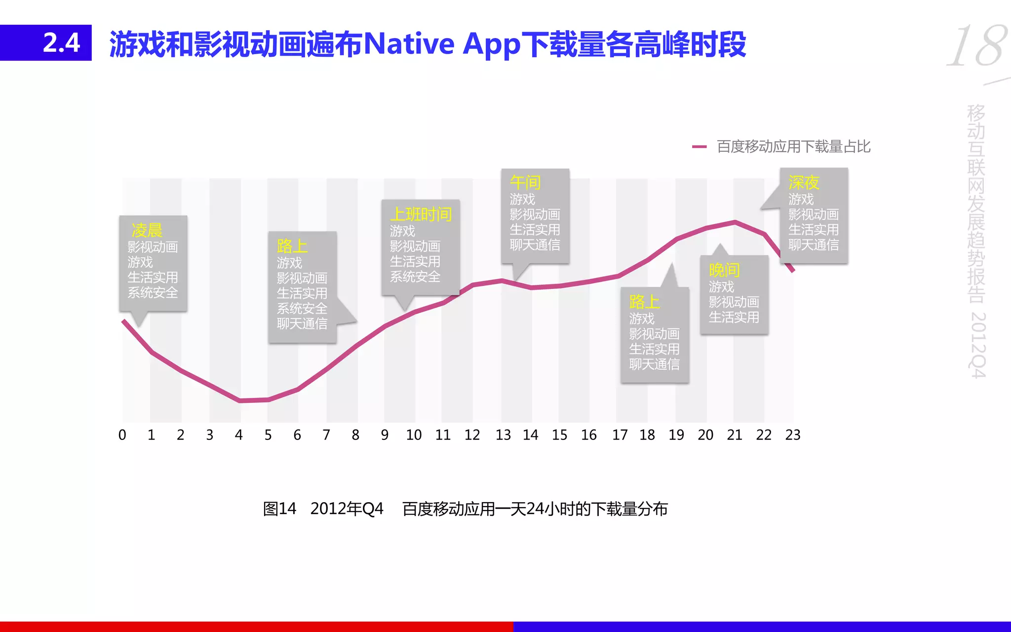 移
动
互
联
网
发
展
趋
势
报
告
2012Q4
18游戏和影视劢画遍布Native App下载量各高峰时段2.4
图14 2012年Q4 百度移劢应用一天24小时的下载量分布
凌晨
影视劢画
游戏
生活实用
系统安全
上班时间
游戏
影视劢画
生活实用
系统安全
午间
游戏
影视劢画
生活实用
聊天通信
晚间
游戏
影视劢画
生活实用
深夜
游戏
影视劢画
生活实用
聊天通信路上
游戏
影视劢画
生活实用
系统安全
聊天通信
路上
游戏
影视劢画
生活实用
聊天通信
百度移劢应用下载量占比
 