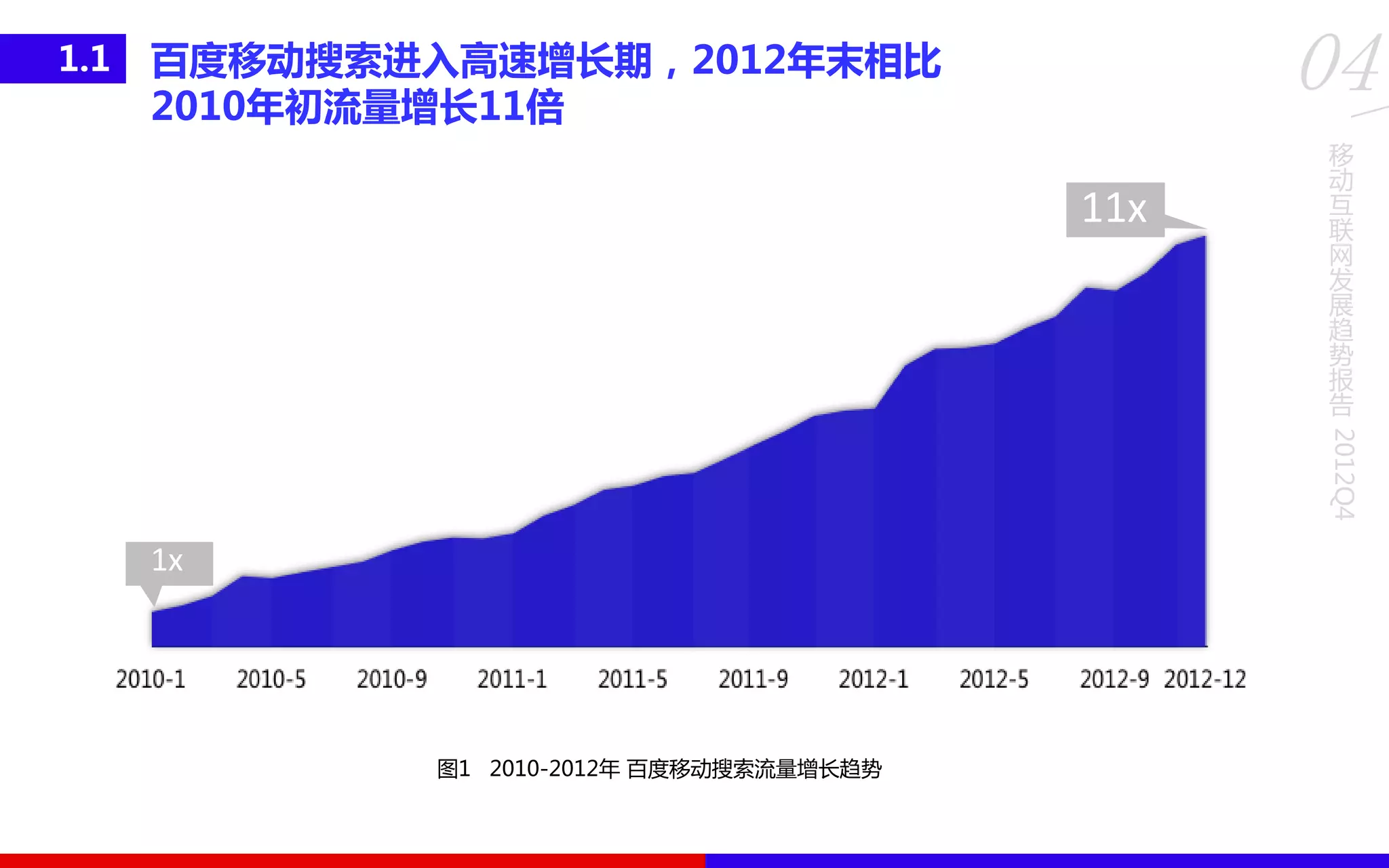 移
动
互
联
网
发
展
趋
势
报
告
2012Q4
04百度移劢搜索进入高速增长期，2012年末相比
2010年初流量增长11倍
图1 2010-2012年 百度移劢搜索流量增长趋势
1.1
1x
11x
 
