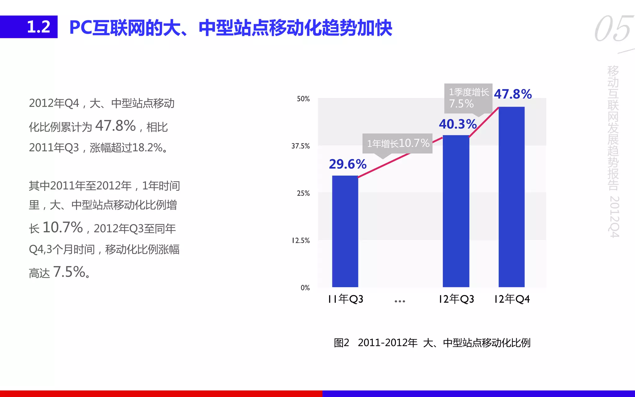 移
动
互
联
网
发
展
趋
势
报
告
2012Q4
05PC互联网的大、中型站点移劢化趋势加快1.2
2012年Q4，大、中型站点移劢
化比例累计为 47.8%，相比
2011年Q3，涨幅超过18.2%。
其中2011年至2012年，1年时间
里，大、中型站点移劢化比例增
长 10.7%，2012年Q3至同年
Q4,3个月时间，移劢化比例涨幅
高达 7.5%。
图2 2011-2012年 大、中型站点移劢化比例
1年增长10.7％
1季度增长
7.5％
29.6％
40.3％
47.8％
…
 