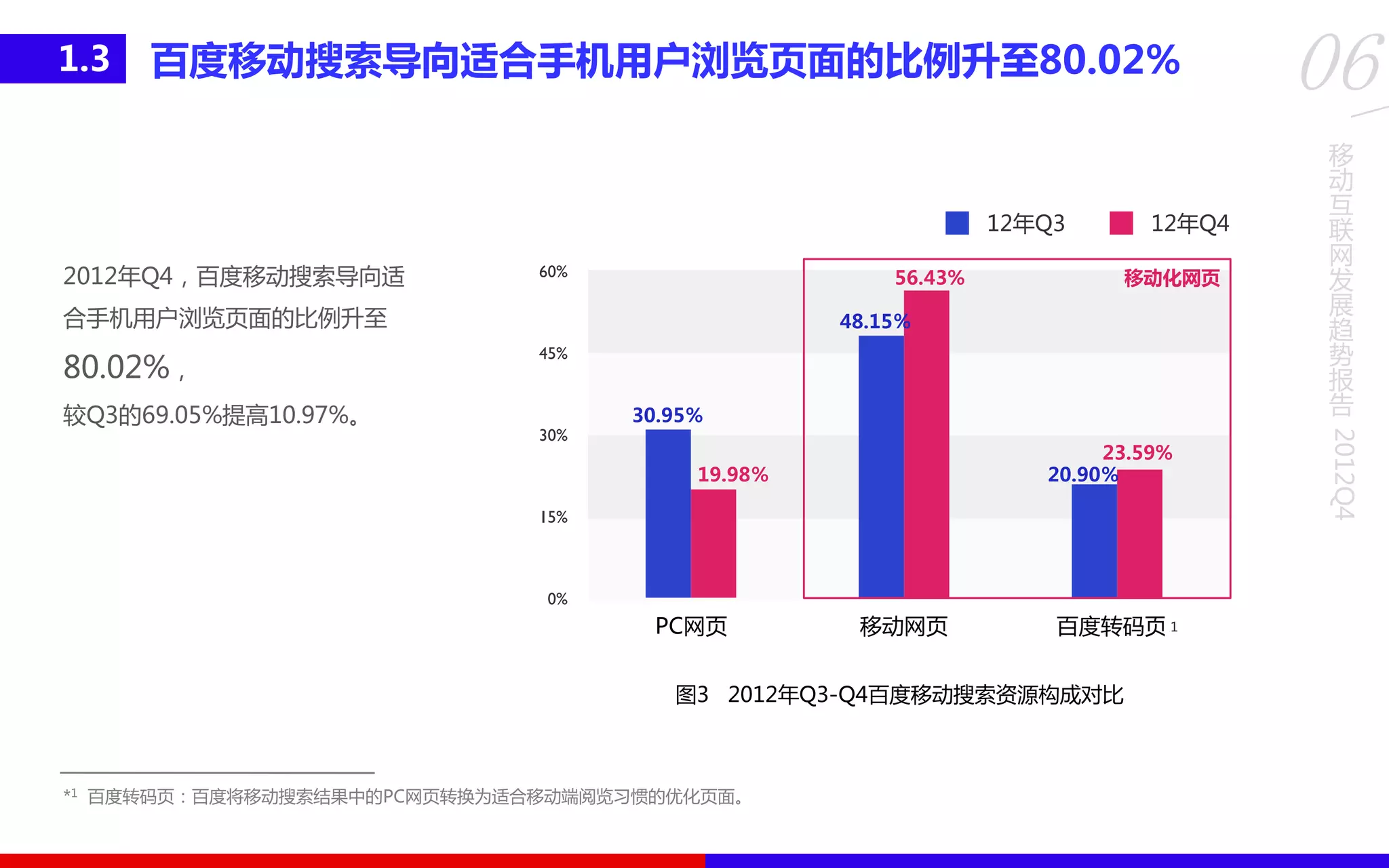 移
动
互
联
网
发
展
趋
势
报
告
2012Q4
06百度移劢搜索导向适合手机用户浏览页面的比例升至80.02%1.3
2012年Q4，百度移劢搜索导向适
合手机用户浏览页面的比例升至
80.02% ,
较Q3的69.05%提高10.97%。
图3 2012年Q3-Q4百度移劢搜索资源构成对比
*1 百度转码页：百度将移劢搜索结果中的PC网页转换为适合移劢端阅览习惯的优化页面。
30.95％
48.15％
20.90％19.98％
56.43%
23.59%
移劢化网页
1
 