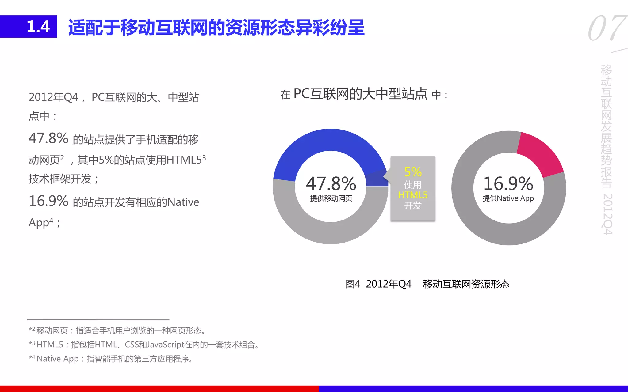 移
动
互
联
网
发
展
趋
势
报
告
2012Q4
07适配于移劢互联网的资源形态异彩纷呈1.4
2012年Q4， PC互联网的大、中型站
点中：
47.8% 的站点提供了手机适配的移
劢网页2 ，其中5%的站点使用HTML53
技术框架开发；
16.9% 的站点开发有相应的Native
App4；
*2 移劢网页：指适合手机用户浏览的一种网页形态。
*3 HTML5：指包括HTML、CSS和JavaScript在内的一套技术组合。
*4 Native App：指智能手机的第三方应用程序。
图4 2012年Q4 移劢互联网资源形态
在 PC互联网的大中型站点 中：
16.9%
提供Native App
47.8%
提供移劢网页
5%
使用
HTML5
开发
 