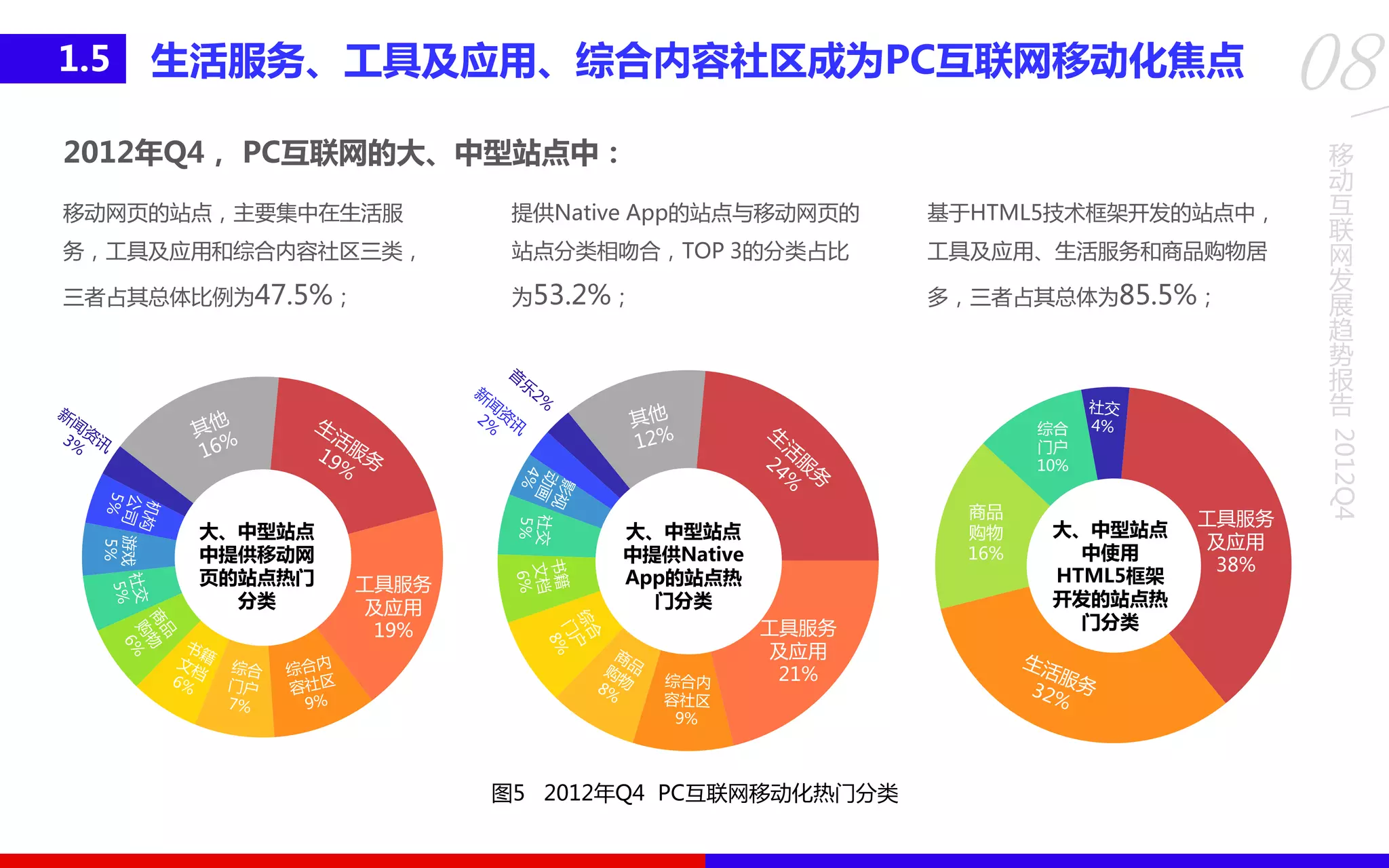 移
动
互
联
网
发
展
趋
势
报
告
2012Q4
08生活服务、工具及应用、综合内容社区成为PC互联网移劢化焦点1.5
移劢网页的站点，主要集中在生活服
务，工具及应用和综合内容社区三类，
三者占其总体比例为47.5%；
提供Native App的站点不移劢网页的
站点分类相吻合，TOP 3的分类占比
为53.2%；
基于HTML5技术框架开发的站点中，
工具及应用、生活服务和商品购物居
多，三者占其总体为85.5%；
大、中型站点
中提供移劢网
页的站点热门
分类
工具服务
及应用
19%
大、中型站点
中提供Native
App的站点热
门分类
工具服务
及应用
21%
图5 2012年Q4 PC互联网移劢化热门分类
工具服务
及应用
38%
商品
购物
16%
综合
门户
10%
大、中型站点
中使用
HTML5框架
开发的站点热
门分类
2012年Q4， PC互联网的大、中型站点中：
 