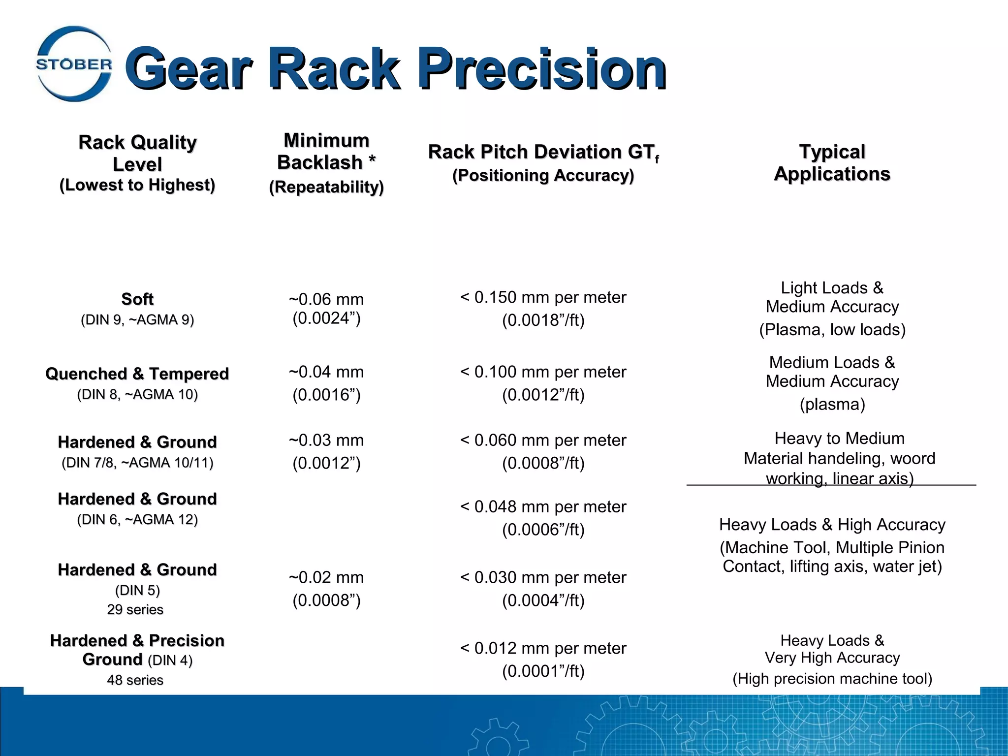 Gear Rack Precision
   Rack Quality            Minimum
                                            Rack Pitch Deviation GTf             Typical
      Level                Backlash *
                                              (Positioning Accuracy)           Applications
 (Lowest to Highest)      (Repeatability)




                                                                                Light Loads &
         Soft               ~0.06 mm           < 0.150 mm per meter
                                                                              Medium Accuracy
   (DIN 9, ~AGMA 9)         (0.0024”)               (0.0018”/ft)
                                                                             (Plasma, low loads)
                                                                             Medium Loads &
Quenched & Tempered         ~0.04 mm           < 0.100 mm per meter
                                                                             Medium Accuracy
   (DIN 8, ~AGMA 10)        (0.0016”)               (0.0012”/ft)
                                                                                (plasma)

 Hardened & Ground          ~0.03 mm           < 0.060 mm per meter          Heavy to Medium
 (DIN 7/8, ~AGMA 10/11)     (0.0012”)               (0.0008”/ft)          Material handeling, woord
                                                                            working, linear axis)
 Hardened & Ground                             < 0.048 mm per meter
   (DIN 6, ~AGMA 12)                                                   Heavy Loads & High Accuracy
                                                    (0.0006”/ft)
                                                                       (Machine Tool, Multiple Pinion
 Hardened & Ground                                                      Contact, lifting axis, water jet)
                            ~0.02 mm           < 0.030 mm per meter
        (DIN 5)
       29 series
                            (0.0008”)               (0.0004”/ft)

Hardened & Precision                           < 0.012 mm per meter             Heavy Loads &
   Ground (DIN 4)                                                            Very High Accuracy
       48 series
                                                    (0.0001”/ft)         (High precision machine tool)
 