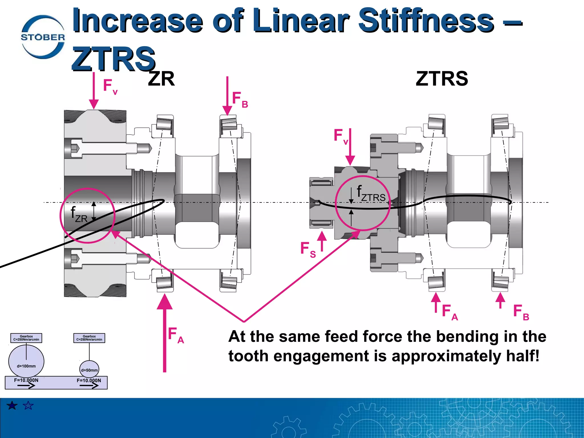 Increase of Linear Stiffness –
                 ZTRS ZR                 ZTRS
                                   Fv
                                             FB

                                                           Fv


                                                                fZTRS
                 fZR

                                                      FS


                                                                        FA       FB
   Gearbox
C=250Nm/arcmin
                     Gearbox
                  C=250Nm/arcmin        FA   At the same feed force the bending in the
 d=100mm
                                             tooth engagement is approximately half!
                    d=50mm

F=10.000N         F=10.000N
 