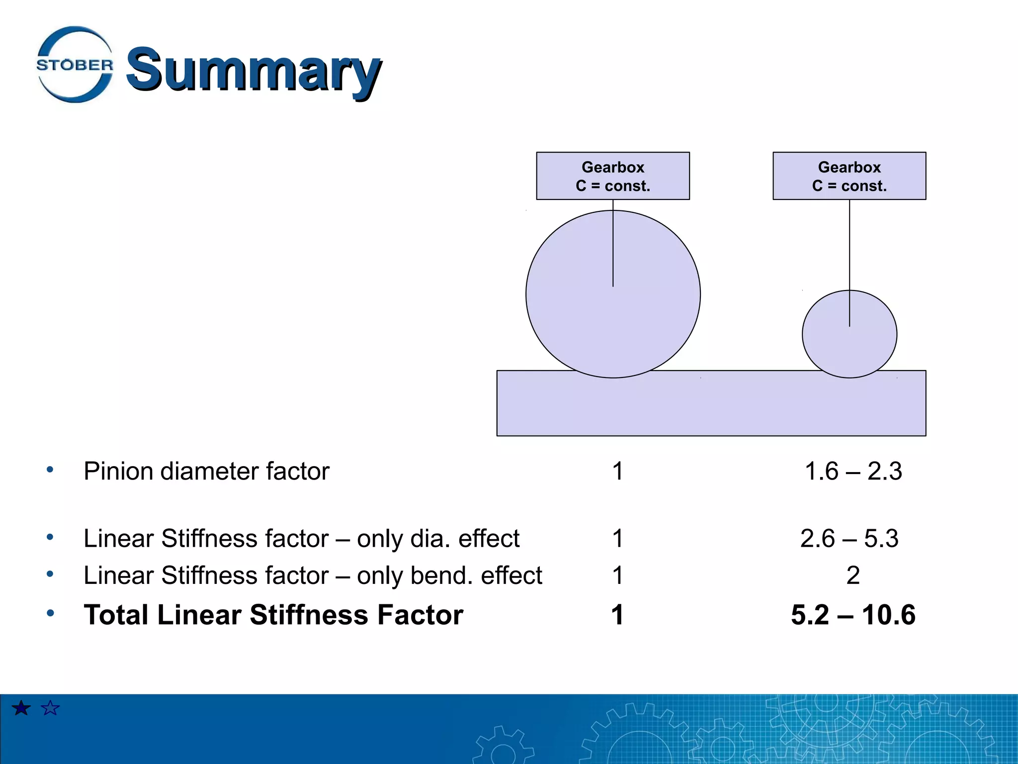 Summary
                                                   Gearbox       Gearbox
                                                  C = const.    C = const.




•   Pinion diameter factor                            1         1.6 – 2.3

•   Linear Stiffness factor – only dia. effect        1        2.6 – 5.3
•   Linear Stiffness factor – only bend. effect       1            2
• Total Linear Stiffness Factor                       1        5.2 – 10.6
 