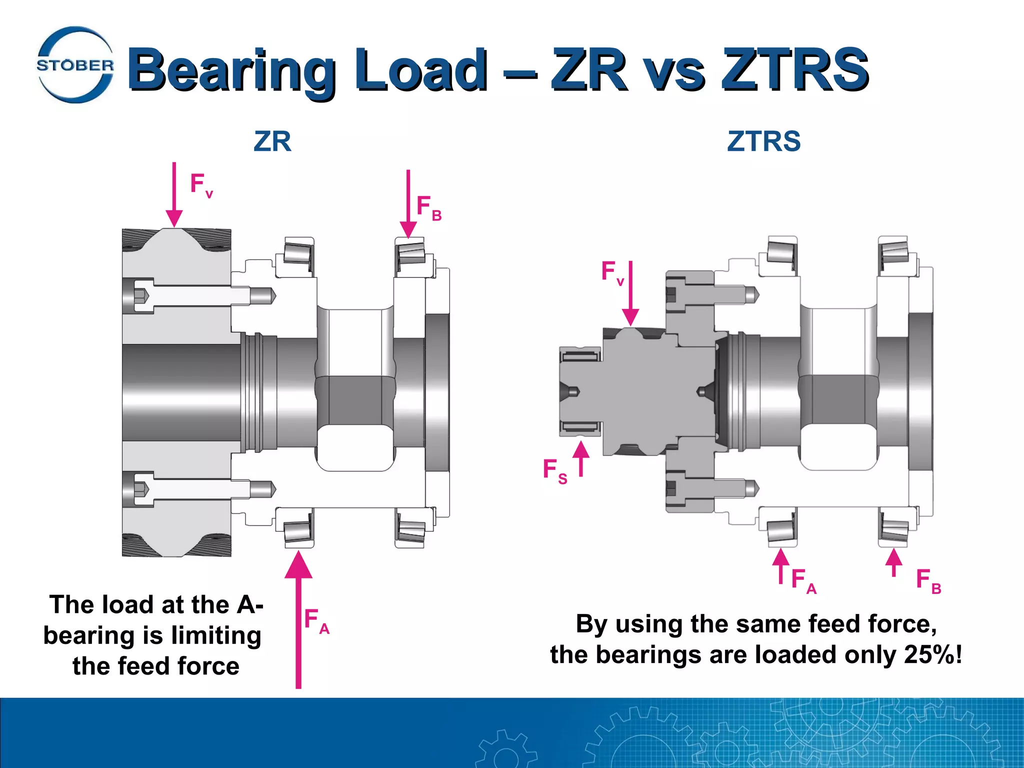 Bearing Load – ZR vs ZTRS
                  ZR                           ZTRS
            Fv
                            FB

                                      Fv




                                 FS



                                                    FA        FB
The load at the A-
                       FA          By using the same feed force,
bearing is limiting
  the feed force                 the bearings are loaded only 25%!
 