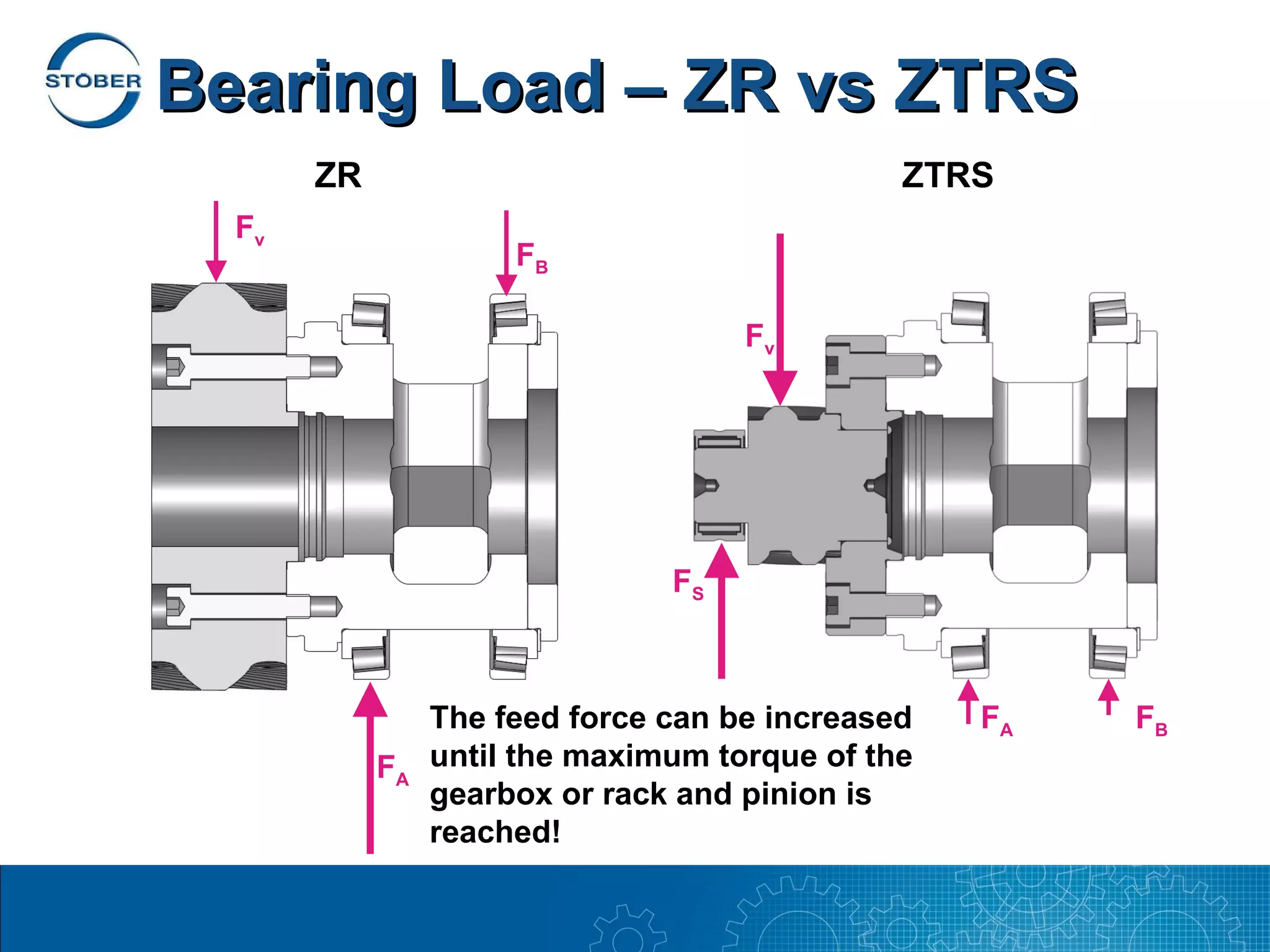 Bearing Load – ZR vs ZTRS
       ZR                                      ZTRS
  Fv
                      FB

                                     Fv




                                FS



                 The feed force can be increased   FA   FB
            FA   until the maximum torque of the
                 gearbox or rack and pinion is
                 reached!
 