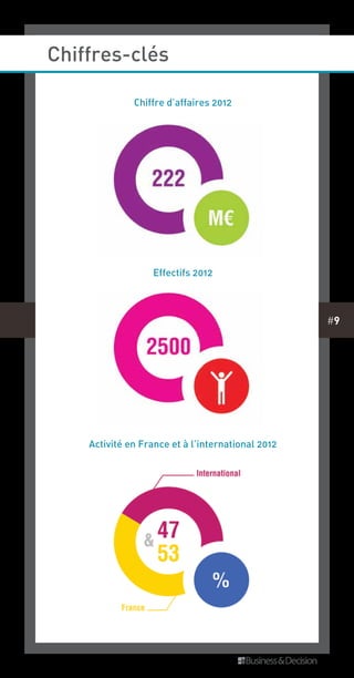 #9
Chiffres-clés
Chiffre d’affaires 2012
Effectifs 2012
Activité en France et à l’international 2012
 