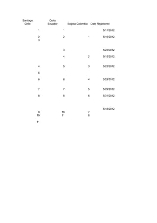 Santiago         Quito
 Chile          Ecuador        Bogota Colombia       Date Registered

           1              1                                   5/11/2012

           2              2                      1            5/16/2012
           3


                          3                                   5/23/2012

                          4                      2            5/15/2012


           4              5                      3            5/23/2012

           5

           6              6                      4            5/29/2012


           7              7                      5            5/29/2012

           8              8                      6            5/31/2012



                                                              5/18/2012
            9             10                     7
           10             11                     8

           11
 