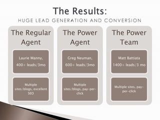 The Regular               The Power               The Power
  Agent                     Agent                   Team

   Laurie Manny,            Greg Neuman,            Matt Battiata
  400+ leads/3mo           600+ leads/3mo         1400+ leads/3 mo




        Multiple                 Multiple
                                                  Multiple sites, pay-
 sites/blogs, excellent   sites/blogs, pay-per-
                                                       per-click
          SEO                      click
 