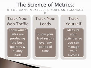 Track Your     Track Your      Track
Web Traffic      Leads        Yourself
 Know which                     Measure
   sites are    Know your         your
  producing    lead results   activities so
   the best      over any       you can
  quantity &     period of      manage
    quality        time           your
     leads                      success
 