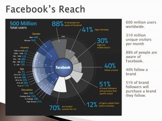 600 million users
worldwide.

310 million
unique visitors
per month

88% of people are
aware of
Facebook.

40% follow a
brand

51% of brand
followers will
purchase a brand
they follow.
 