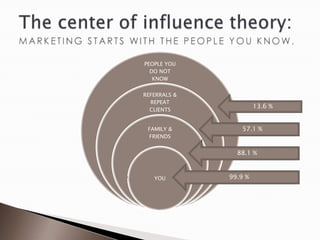 PEOPLE YOU
  DO NOT
   KNOW


REFERRALS &
  REPEAT
                       13.6 %
  CLIENTS


 FAMILY &         57.1 %
 FRIENDS


                88.1 %



   YOU        99.9 %
 
