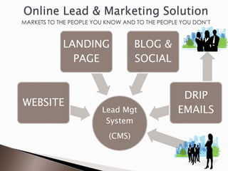 Online Lead & Marketing Solution
MARKETS TO THE PEOPLE YOU KNOW AND TO THE PEOPLE YOU DON’T



            LANDING               BLOG &
              PAGE                SOCIAL


                                                 DRIP
WEBSITE
                        Lead Mgt                EMAILS
                         System
                          (CMS)
 
