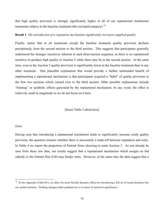 18
that high quality provision is strongly significantly higher in all of our reputational mechanism
treatments relative to the baseline treatment (the excluded category).14
Result 1. The introduction of a reputation mechanism significantly increases supplied quality.
Finally, notice that in all treatments except the baseline treatment quality provision declines
precipitously from the second auction to the third auction. This suggests that participants generally
understood the strategic incentives inherent in each three-auction sequence, as there is no reputational
incentive to produce high quality in Auction 3 while there may be in the second auction. At the same
time, even in the Auction 3 quality provision is significantly lower in the baseline treatment than in any
other treatment. One plausible explanation that would provide a further unintended benefit of
implementing a reputational mechanism is that participants acquired a “habit” of quality provision in
the first two auctions which carried over to the third auction. Other possible explanations include
“framing” or symbolic effects generated by the reputational mechanism. In any event, the effect is
relatively small in magnitude so we do not focus on it here.
[Insert Table 3 about here]
Entry
Having seen that introducing a reputational mechanism tends to significantly increase costly quality
provision, the question remains whether there is necessarily a trade-off between reputation and entry.
In Table 4 we report the proportion of Entrant firms choosing to enter Auction 3. As can already be
seen from these raw data, our results suggest that a reputational mechanism which assigns no bid
subsidy to the Entrant firm (LB) may hinder entry. However, at the same time the data suggest that a
14
In the Appendix (Table B1), we allow for more flexible dynamic effects by introducing a full set of round dummies into
our model estimates. Nothing changes either qualitatively or in terms of statistical significance.
 