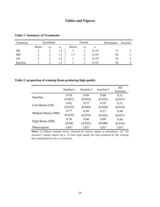29
Tables and Figures
Table 1: Summary of Treatments
Treatment Incumbent Entrant Participants Sessions
Bonus cH cL Bonus cH cL
HB 2 2 1.5 2 2 0.125 51 3
MB 2 2 1.5 1.5 2 0.125 60 3
LB 2 2 1.5 1 2 0.125 42 2
Baseline 1 2 1.5 1 2 0.125 90 4
Table 2: proportion of winning firms producing high quality
Auction 1 Auction 2 Auction 3
All
Auctions
Baseline
0.18 0.09 0.06 0.11
(0.047) (0.034) (0.035) (0.037)
Low Bonus (LB)
0.82 0.57 0.14 0.51
(0.018) (0.048) (0.024) (0.018)
Medium Bonus (MB)
0.77 0.49 0.17 0.48
(0.010) (0.075) (0.026) (0.031)
High Bonus (HB)
0.78 0.60 0.09 0.49
(0.04) (0.025) (0.040) (0.018)
Observations 1,011 1,011 1,011 1,011
Notes: [1] Robust standard errors, clustered by session, appear in parentheses. [2] "All
Auctions" column reports the n. of times high quality has been produced by the winning
firm standardized by the n. of auctions.
 