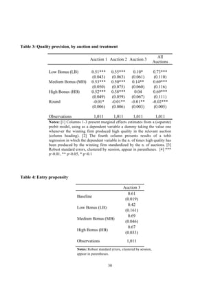 30
Table 3: Quality provision, by auction and treatment
Auction 1 Auction 2 Auction 3
All
Auctions
	
   	
   	
   	
  
	
  
Low Bonus (LB) 0.51*** 0.55*** 0.10* 0.73***
(0.043) (0.063) (0.061) (0.110)
Medium Bonus (MB) 0.53*** 0.50*** 0.14** 0.69***
(0.050) (0.075) (0.060) (0.116)
High Bonus (HB) 0.52*** 0.58*** 0.04 0.69***
(0.049) (0.059) (0.067) (0.111)
Round -0.01* -0.01** -0.01** -0.02***
(0.006) (0.006) (0.003) (0.005)
Observations 1,011 1,011 1,011 1,011
Notes: [1] Columns 1-3 present marginal effects estimates from a (separate)
probit model, using as a dependent variable a dummy taking the value one
whenever the winning firm produced high quality in the relevant auction
(column heading). [2] The fourth column presents results of a tobit
regression in which the dependent variable is the n. of times high quality has
been produced by the winning firm standardized by the n. of auctions. [3]
Robust standard errors, clustered by session, appear in parentheses. [4] ***
p<0.01, ** p<0.05, * p<0.1
Table 4: Entry propensity
Auction 3
Baseline
0.61
(0.019)
Low Bonus (LB)
0.42
(0.161)
Medium Bonus (MB)
0.69
(0.046)
High Bonus (HB)
0.67
(0.033)
Observations 1,011
Notes: Robust standard errors, clustered by session,
appear in parentheses.
 