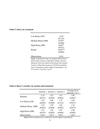 31
Table 5: Entry, by treatment
Low Bonus (LB) -0.19
(0.125)
Medium Bonus (MB) 0.10**
(0.040)
High Bonus (HB) 0.08**
(0.031)
Round -0.02***
(0.006)
Observations 1,011
Notes: [1] Reported values are marginal effects from a
probit model, using as a dependent variable a dummy
taking the value one whenever the Entrant firm entered
Auction 3 rather than staying out. [2] Robust standard
errors, clustered by session, appear in parentheses. [3]
*** p<0.01, ** p<0.05, * p<0.1
Table 6: Buyer’s transfer, by auction and treatments
Auction 1 Auction 2 Auction 3
Average Over
Auctions 1 to 3
Baseline
2.14 1.97 1.57 1.90
(0.071) (0.083) (0.093) (0.081)
Low Bonus (LB)
1.87 2.02 1.75 1.88
(0.085) (0.080) (0.113) (0.017)
Medium Bonus (MB)
1.67 1.92 1.62 1.74
(0.067) (0.066) (0.091) (0.073)
High Bonus (HB)
1.91 1.95 1.82 1.90
(0.073) (0.092) (0.084) (0.082)
Observations 1,011 1,011 1,011 1,011
Notes: Robust standard errors, clustered by session, appear in parentheses.
 