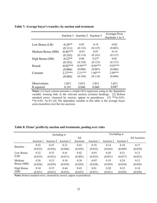 32
Table 7: Average buyer's transfer, by auction and treatment
Auction 1 Auction 2 Auction 3
Average Over
Auctions 1 to 3
Low Bonus (LB) -0.28** 0.05 0.18 -0.02
(0.111) (0.116) (0.147) (0.083)
Medium Bonus (MB) -0.46*** -0.03 0.07 -0.14
(0.103) (0.114) (0.141) (0.117)
High Bonus (HB) -0.22** 0.00 0.27* 0.02
(0.101) (0.120) (0.123) (0.113)
Round -0.02*** -0.04*** -0.04*** -0.03***
(0.006) (0.008) (0.007) (0.006)
Constant 2.27*** 2.21*** 1.80*** 2.09***
(0.084) (0.104) (0.114) (0.096)
Observations 1,011 1,011 1,011 1,011
R-squared 0.191 0.040 0.060 0.087
Notes: [1] Each column presents a simple OLS regression using as the dependent
variable winning bids in the relevant auction (column heading). [2] Robust
standard errors, clustered by session, appear in parentheses. [3] ***p<0.01,
**p<0.05, *p<0.1.[4] The dependent variable in this table is the average buyer
costs (transfers) over the tree auctions.
Table 8: Firms’ profits by auction and treatments, pooling over roles
Including w Excluding w
Auction 1 Auction 2 Auction 3
All
Auctions Auction 1 Auction 2 Auction 3
All Auctions
Baseline
0.52 0.47 0.31 0.43 0.19 0.14 0.18 0.17
(0.033) (0.036) (0.048) (0.039) (0.033) (0.036) (0.049) (0.039)
Low Bonus
(LB)
0.32 0.53 0.41 0.42 -0.01 0.20 0.21 0.13
(0.035) (0.051) (0.071) (0.005) (0.035) (0.051) (0.017) (0.023)
Medium
Bonus (MB)
0.26 0.53 0.34 0.38 -0.07 0.19 0.24 0.12
(0.028) (0.029) (0.038) (0.029) (0.028) (0.029) (0.034) (0.028)
High Bonus
(HB)
0.34 0.53 0.44 0.43 0.01 0.20 0.33 0.18
(0.031) (0.021) (0.032) (0.023) (0.031) (0.021) (0.024) (0.020)
Notes: Robust standard errors, clustered by session, appear in parentheses.
 