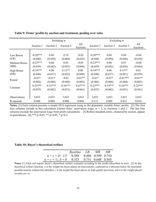33
Table 9: Firms’ profits by auction and treatment, pooling over roles
Including w Excluding w
Auction 1 Auction 2 Auction 3
All
Auctions
Auction 1 Auction 2 Auction 3
All
Auctions
	
   	
  Low Bonus
(LB)
-0.20*** 0.06 0.10 -0.02 -0.20*** 0.06 0.04 -0.04
(0.040) (0.050) (0.068) (0.035) (0.040) (0.050) (0.046) (0.039)
Medium Bonus
(MB)
-0.25*** 0.06 0.03 -0.05 -0.25*** 0.06 0.07 -0.04
(0.039) (0.042) (0.055) (0.044) (0.039) (0.042) (0.056) (0.044)
High Bonus
(HB)
-0.18*** 0.06 0.13** 0.00 -0.18*** 0.06 0.15** 0.01
(0.040) (0.037) (0.052) (0.040) (0.040) (0.037) (0.051) (0.039)
Round
-0.01* -0.01* -0.01 -0.01** -0.01* -0.01* -0.01*** -0.01**
(0.002) (0.004) (0.004) (0.003) (0.002) (0.004) (0.004) (0.003)
Constant
0.55*** 0.52*** 0.34*** 0.47*** 0.22*** 0.19*** 0.26*** 0.22***
(0.035) (0.042) (0.051) (0.041) (0.035) (0.042) (0.051) (0.041)
	
  Observations 3,033 3,033 3,033 3,033 3,033 3,033 3,033 3,033
R-squared 0.040 0.004 0.006 0.004 0.111 0.005 0.012 0.016
Notes: [1] Each column presents a simple OLS regression using as the dependent variable firms’ profits. [2] The first
four columns include in this calculation Entrant firms’ reservation wage, w = 1, in Auctions 1 and 2. The last four
columns exclude the reservation wage from profit calculations . [3] Robust standard errors, clustered by session, appear
in parentheses. [4] *** p<0.01, ** p<0.05, * p<0.1
Table 10: Buyer’s theoretical welfare
Baseline LB MB HB
α = γ = δ= 1/3 0.389 0.488 0.599 0.710
α = γ = ½; δ = 0 0.333 0.731 0.648 0.565
Notes: [1] Each cell reports buyer’s theoretical welfare evaluated according to the model (described in text). [2] In this
theoretical welfare function: α is the weight the buyer places on total transfer, expressed as a discount below the maximum
possible transfer without bid subsidies; γ is the weight the buyer places on high quality provision; and δ is the weight placed
on entry per se.
 
