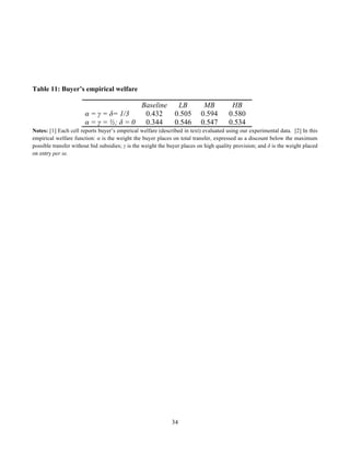 34
Table 11: Buyer’s empirical welfare
Baseline LB MB HB
α = γ = δ= 1/3 0.432 0.505 0.594 0.580
α = γ = ½; δ = 0 0.344 0.546 0.547 0.534
Notes: [1] Each cell reports buyer’s empirical welfare (described in text) evaluated using our experimental data. [2] In this
empirical welfare function: α is the weight the buyer places on total transfer, expressed as a discount below the maximum
possible transfer without bid subsidies; γ is the weight the buyer places on high quality provision; and δ is the weight placed
on entry per se.
 