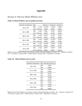 35
Appendix
Section A: Pairwise Mann-Whitney tests
Table A1:Mann-Whitney tests on quality provision
Pairwise	
  comparison	
   Obs	
   	
  	
   Auction	
  1	
   Auction	
  2	
   Auction	
  3	
  
BA	
  vs	
  LB	
  
360	
   z-­‐stat	
   -­‐14.118	
   -­‐11.839	
   -­‐3.099	
  
168	
   Prob>|z|	
  	
   0.000	
   0.000	
   0.002	
  
LB	
  	
  vs.	
  MB	
  
168	
   z-­‐stat	
   1.061	
   1.601	
   -­‐0.862	
  
264	
   Prob>|z|	
  	
   0.289	
   0.109	
   0.389	
  
MB	
  vs.	
  HB	
  
264	
   z-­‐stat	
   -­‐0.212	
   -­‐2.319	
   2.639	
  
219	
   Prob>|z|	
  	
   0.832	
   0.020	
   0.008	
  
BA	
  vs.	
  MB	
  
360	
   z-­‐stat	
   -­‐14.897	
   -­‐11.150	
   -­‐4.477	
  
264	
   Prob>|z|	
  	
   0.000	
   0.000	
   0.000	
  
BA	
  vs.	
  HB	
  
360	
   z-­‐stat	
   -­‐14.393	
   -­‐13.010	
   -­‐1.358	
  
219	
   Prob>|z|	
  	
   0.000	
   0.000	
   0.174	
  
LB	
  vs.	
  HB	
  
168	
   z-­‐stat	
   0.837	
   -­‐0.529	
   1.581	
  
219	
   Prob>|z|	
  	
   0.402	
   0.597	
   0.114	
  
Notes: [1] Pairwise Mann-Whitney tests reported, using the following labelling conventions: Ba = “Baseline” treatment;
LB = “Low Bonus” treatment; MB = “Medium Bonus” treatment; HB = “High Bonus” Treatment.
Table A2: Mann-Whitney tests on entry
Pairwise	
  comparison	
   Obs	
   Non-­‐par	
  test	
  (z,	
  p)	
  
BA	
  vs	
  LB	
  
360	
   3.991	
  
168	
   0.000	
  
LB	
  	
  vs.	
  MB	
  
168	
   -­‐5.481	
  
264	
   0.000	
  
MB	
  vs.	
  HB	
  
264	
   0.426	
  
219	
   0.670	
  
BA	
  vs.	
  MB	
  
360	
   -­‐2.086	
  
264	
   0.037	
  
BA	
  vs.	
  HB	
  
360	
   -­‐1.521	
  
219	
   0.128	
  
LB	
  vs.	
  HB	
  
168	
   -­‐4.881	
  
219	
   0.000	
  
Notes: Pairwise Mann-Whitney tests reported, using the following labelling conventions: Ba = “Baseline” treatment; LB =
“Low Bonus” treatment; MB = “Medium Bonus” treatment; HB = “High Bonus” Treatment.
 