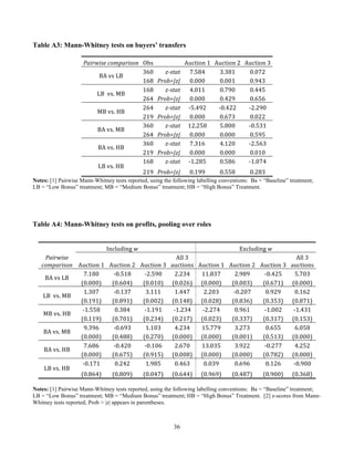 36
Table A3: Mann-Whitney tests on buyers’ transfers
Pairwise	
  comparison	
   Obs	
   	
  	
   Auction	
  1	
   Auction	
  2	
   Auction	
  3	
  
BA	
  vs	
  LB	
  
360	
   z-­‐stat	
   7.584	
   3.381	
   0.072	
  
168	
   Prob>|z|	
  	
   0.000	
   0.001	
   0.943	
  
LB	
  	
  vs.	
  MB	
  
168	
   z-­‐stat	
   4.011	
   0.790	
   0.445	
  
264	
   Prob>|z|	
  	
   0.000	
   0.429	
   0.656	
  
MB	
  vs.	
  HB	
  
264	
   z-­‐stat	
   -­‐5.492	
   -­‐0.422	
   -­‐2.290	
  
219	
   Prob>|z|	
  	
   0.000	
   0.673	
   0.022	
  
BA	
  vs.	
  MB	
  
360	
   z-­‐stat	
   12.258	
   5.800	
   -­‐0.531	
  
264	
   Prob>|z|	
  	
   0.000	
   0.000	
   0.595	
  
BA	
  vs.	
  HB	
  
360	
   z-­‐stat	
   7.316	
   4.120	
   -­‐2.563	
  
219	
   Prob>|z|	
  	
   0.000	
   0.000	
   0.010	
  
LB	
  vs.	
  HB	
  
168	
   z-­‐stat	
   -­‐1.285	
   0.586	
   -­‐1.074	
  
219	
   Prob>|z|	
  	
   0.199	
   0.558	
   0.283	
  
Notes: [1] Pairwise Mann-Whitney tests reported, using the following labelling conventions: Ba = “Baseline” treatment;
LB = “Low Bonus” treatment; MB = “Medium Bonus” treatment; HB = “High Bonus” Treatment.
Table A4: Mann-Whitney tests on profits, pooling over roles
Pairwise	
  
comparison	
  
Including	
  w	
   	
   Excluding	
  w	
  
Auction	
  1	
   Auction	
  2	
   Auction	
  3	
  
All	
  3	
  
auctions	
  	
   Auction	
  1	
   Auction	
  2	
   Auction	
  3	
  
All	
  3	
  
auctions	
  
BA	
  vs	
  LB	
  
7.180	
   -­‐0.518	
   -­‐2.590	
   2.234	
   11.837	
   2.989	
   -­‐0.425	
   5.703	
  
(0.000)	
   (0.604)	
   (0.010)	
   (0.026)	
   (0.000)	
   (0.003)	
   (0.671)	
   (0.000)	
  
LB	
  	
  vs.	
  MB	
  
1.307	
   -­‐0.137	
   3.111	
   1.447	
   2.203	
   -­‐0.207	
   0.929	
   0.162	
  
(0.191)	
   (0.891)	
   (0.002)	
   (0.148)	
   (0.028)	
   (0.836)	
   (0.353)	
   (0.871)	
  
MB	
  vs.	
  HB	
  
-­‐1.558	
   0.384	
   -­‐1.191	
   -­‐1.234	
   -­‐2.274	
   0.961	
   -­‐1.002	
   -­‐1.431	
  
(0.119)	
   (0.701)	
   (0.234)	
   (0.217)	
   (0.023)	
   (0.337)	
   (0.317)	
   (0.153)	
  
BA	
  vs.	
  MB	
  
9.396	
   -­‐0.693	
   1.103	
   4.234	
   15.779	
   3.273	
   0.655	
   6.058	
  
(0.000)	
   (0.488)	
   (0.270)	
   (0.000)	
   (0.000)	
   (0.001)	
   (0.513)	
   (0.000)	
  
BA	
  vs.	
  HB	
  
7.686	
   -­‐0.420	
   -­‐0.106	
   2.670	
   13.035	
   3.922	
   -­‐0.277	
   4.252	
  
(0.000)	
   (0.675)	
   (0.915)	
   (0.008)	
   (0.000)	
   (0.000)	
   (0.782)	
   (0.000)	
  
LB	
  vs.	
  HB	
  
-­‐0.171	
   0.242	
   1.985	
   0.463	
   0.039	
   0.696	
   0.126	
   -­‐0.900	
  
(0.864)	
   (0.809)	
   (0.047)	
   (0.644)	
   (0.969)	
   (0.487)	
   (0.900)	
   (0.368)	
  
Notes: [1] Pairwise Mann-Whitney tests reported, using the following labelling conventions: Ba = “Baseline” treatment;
LB = “Low Bonus” treatment; MB = “Medium Bonus” treatment; HB = “High Bonus” Treatment. [2] z-scores from Mann-
Whitney tests reported; Prob > |z| appears in parentheses.
 