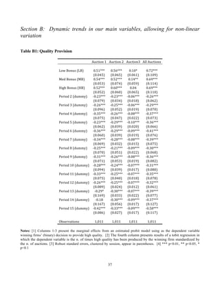 37
Section B: Dynamic trends in our main variables, allowing for non-linear
variation
Table B1: Quality Provision
	
  
Auction	
  1	
   Auction	
  2	
   Auction3	
   All	
  Auctions	
  
	
  	
   	
  	
   	
  	
   	
  	
   	
  	
  
Low	
  Bonus	
  (LB)	
   0.51***	
   0.56***	
   0.10*	
   0.72***	
  
	
  
(0.045)	
   (0.065)	
   (0.061)	
   (0.109)	
  
Med	
  Bonus	
  (MB)	
   0.54***	
   0.52***	
   0.14**	
   0.69***	
  
	
  
(0.053)	
   (0.074)	
   (0.059)	
   (0.114)	
  
High	
  Bonus	
  (HB)	
   0.52***	
   0.60***	
   0.04	
   0.69***	
  
	
  
(0.052)	
   (0.060)	
   (0.065)	
   (0.110)	
  
Period	
  2	
  (dummy)	
   -­‐0.23***	
   -­‐0.23***	
   -­‐0.06***	
   -­‐0.26***	
  
	
  
(0.079)	
   (0.034)	
   (0.018)	
   (0.062)	
  
Period	
  3	
  (dummy)	
   -­‐0.26***	
   -­‐0.25***	
   -­‐0.06***	
   -­‐0.29***	
  
	
  
(0.096)	
   (0.052)	
   (0.019)	
   (0.070)	
  
Period	
  4	
  (dummy)	
   -­‐0.35***	
   -­‐0.26***	
   -­‐0.08***	
   -­‐0.37***	
  
	
  
(0.075)	
   (0.047)	
   (0.022)	
   (0.073)	
  
Period	
  5	
  (dummy)	
   -­‐0.23***	
   -­‐0.29***	
   -­‐0.10***	
   -­‐0.36***	
  
	
  
(0.062)	
   (0.039)	
   (0.020)	
   (0.066)	
  
Period	
  6	
  (dummy)	
   -­‐0.36***	
   -­‐0.29***	
   -­‐0.09***	
   -­‐0.41***	
  
	
  
(0.060)	
   (0.039)	
   (0.019)	
   (0.076)	
  
Period	
  7	
  (dummy)	
   -­‐0.34***	
   -­‐0.28***	
   -­‐0.08***	
   -­‐0.39***	
  
	
  
(0.069)	
   (0.032)	
   (0.015)	
   (0.075)	
  
Period	
  8	
  (dummy)	
   -­‐0.25***	
   -­‐0.21***	
   -­‐0.09***	
   -­‐0.30***	
  
	
  
(0.070)	
   (0.051)	
   (0.022)	
   (0.068)	
  
Period	
  9	
  (dummy)	
   -­‐0.31***	
   -­‐0.26***	
   -­‐0.08***	
   -­‐0.36***	
  
	
  
(0.071)	
   (0.053)	
   (0.019)	
   (0.082)	
  
Period	
  10	
  (dummy)	
   -­‐0.28***	
   -­‐0.24***	
   -­‐0.07***	
   -­‐0.31***	
  
	
  
(0.094)	
   (0.039)	
   (0.017)	
   (0.080)	
  
Period	
  11	
  (dummy)	
   -­‐0.33***	
   -­‐0.25***	
   -­‐0.07***	
   -­‐0.35***	
  
	
  
(0.075)	
   (0.040)	
   (0.018)	
   (0.078)	
  
Period	
  12	
  (dummy)	
   -­‐0.26***	
   -­‐0.25***	
   -­‐0.07***	
   -­‐0.32***	
  
	
  
(0.089)	
   (0.024)	
   (0.012)	
   (0.061)	
  
Period	
  13	
  (dummy)	
   -­‐0.29*	
   -­‐0.30***	
   -­‐0.07***	
   -­‐0.39***	
  
	
  
(0.169)	
   (0.033)	
   (0.022)	
   (0.077)	
  
Period	
  14	
  (dummy)	
   -­‐0.18	
   -­‐0.30***	
   -­‐0.09***	
   -­‐0.37***	
  
	
  
(0.167)	
   (0.056)	
   (0.017)	
   (0.127)	
  
Period	
  15	
  (dummy)	
   -­‐0.42***	
   -­‐0.33***	
   -­‐0.09***	
   -­‐0.58***	
  
	
  
(0.086)	
   (0.027)	
   (0.017)	
   (0.117)	
  
	
   	
   	
   	
   	
  Observations	
   1,011	
   1,011	
   1,011	
   1,011	
  
Notes: [1] Columns 1-3 present the marginal effects from an estimated probit model using as the dependent variable
winning firms’ (binary) decision to provide high quality. [2] The fourth column presents results of a tobit regression in
which the dependent variable is the n. of times high quality has been produced by the winning firm standardized by
the n. of auctions. [3] Robust standard errors, clustered by session, appear in parentheses. [4] *** p<0.01, ** p<0.05, *
p<0.1
 