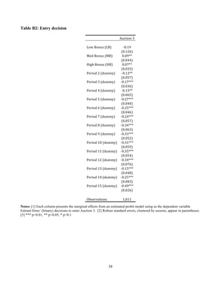 38
Table B2: Entry decision
	
  
Auction	
  3	
  
	
  	
   	
  	
  
Low	
  Bonus	
  (LB)	
   -­‐0.19	
  
	
  
(0.126)	
  
Med	
  Bonus	
  (MB)	
   0.09**	
  
	
  
(0.044)	
  
High	
  Bonus	
  (HB)	
   0.07**	
  
	
  
(0.033)	
  
Period	
  2	
  (dummy)	
   -­‐0.13**	
  
	
  
(0.057)	
  
Period	
  3	
  (dummy)	
   -­‐0.17***	
  
	
  
(0.036)	
  
Period	
  4	
  (dummy)	
   -­‐0.15**	
  
	
  
(0.065)	
  
Period	
  5	
  (dummy)	
   -­‐0.27***	
  
	
  
(0.040)	
  
Period	
  6	
  (dummy)	
   -­‐0.25***	
  
	
  
(0.046)	
  
Period	
  7	
  (dummy)	
   -­‐0.24***	
  
	
  
(0.057)	
  
Period	
  8	
  (dummy)	
   -­‐0.34***	
  
	
  
(0.063)	
  
Period	
  9	
  (dummy)	
   -­‐0.33***	
  
	
  
(0.052)	
  
Period	
  10	
  (dummy)	
   -­‐0.31***	
  
	
  
(0.059)	
  
Period	
  11	
  (dummy)	
   -­‐0.35***	
  
	
  
(0.054)	
  
Period	
  12	
  (dummy)	
   -­‐0.34***	
  
	
  
(0.076)	
  
Period	
  13	
  (dummy)	
   -­‐0.15***	
  
	
  
(0.048)	
  
Period	
  14	
  (dummy)	
   -­‐0.25***	
  
	
  
(0.083)	
  
Period	
  15	
  (dummy)	
   -­‐0.49***	
  
	
  
(0.026)	
  
	
   	
  Observations	
   1,011	
  
Notes: [1] Each column presents the marginal effects from an estimated probit model using as the dependent variable
Entrant firms’ (binary) decisions to enter Auction 3. [2] Robust standard errors, clustered by session, appear in parentheses.
[3] *** p<0.01, ** p<0.05, * p<0.1
 