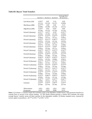 39
Table B3: Buyers’ Total Transfers
	
  
Auction	
  1	
   Auction	
  2	
   Auction3	
  
Average	
  Over	
  
All	
  Auctions	
  
	
  	
   	
  	
   	
  	
   	
  	
   	
  	
  
Low	
  Bonus	
  (LB)	
   -0.28**	
   0.05	
   0.18	
   -0.02	
  
	
  
(0.112)	
   (0.116)	
   (0.147)	
   (0.084)	
  
Med	
  Bonus	
  (MB)	
   -0.47***	
   -0.04	
   0.06	
   -0.15	
  
	
  
(0.098)	
   (0.109)	
   (0.139)	
   (0.113)	
  
High	
  Bonus	
  (HB)	
   -0.24**	
   -0.01	
   0.26*	
   0.00	
  
	
  
(0.104)	
   (0.123)	
   (0.126)	
   (0.116)	
  
Period	
  2	
  (dummy)	
   -0.23***	
   -0.35**	
   -0.28*	
   -0.29***	
  
	
  
(0.056)	
   (0.148)	
   (0.138)	
   (0.069)	
  
Period	
  3	
  (dummy)	
   -0.43***	
   -0.52***	
   -0.42***	
   -0.46***	
  
	
  
(0.064)	
   (0.117)	
   (0.121)	
   (0.067)	
  
Period	
  4	
  (dummy)	
   -0.43***	
   -0.61***	
   -0.48***	
   -0.51***	
  
	
  
(0.075)	
   (0.114)	
   (0.110)	
   (0.070)	
  
Period	
  5	
  (dummy)	
   -0.45***	
   -0.59***	
   -0.56***	
   -0.53***	
  
	
  
(0.077)	
   (0.139)	
   (0.119)	
   (0.086)	
  
Period	
  6	
  (dummy)	
   -0.42***	
   -0.57***	
   -0.50**	
   -0.50***	
  
	
  
(0.093)	
   (0.128)	
   (0.171)	
   (0.092)	
  
Period	
  7	
  (dummy)	
   -0.44***	
   -0.67***	
   -0.52***	
   -0.54***	
  
	
  
(0.083)	
   (0.139)	
   (0.109)	
   (0.092)	
  
Period	
  8	
  (dummy)	
   -0.42***	
   -0.58***	
   -0.51***	
   -0.51***	
  
	
  
(0.091)	
   (0.100)	
   (0.120)	
   (0.076)	
  
Period	
  9	
  (dummy)	
   -0.40***	
   -0.70***	
   -0.54***	
   -0.55***	
  
	
  
(0.074)	
   (0.128)	
   (0.080)	
   (0.067)	
  
Period	
  10	
  (dummy)	
   -0.45***	
   -0.72***	
   -0.61***	
   -0.59***	
  
	
  
(0.081)	
   (0.141)	
   (0.122)	
   (0.083)	
  
Period	
  11	
  (dummy)	
   -0.43***	
   -0.61***	
   -0.56***	
   -0.53***	
  
	
  
(0.083)	
   (0.153)	
   (0.154)	
   (0.100)	
  
Period	
  12	
  (dummy)	
   -0.47***	
   -0.67***	
   -0.63***	
   -0.59***	
  
	
  
(0.069)	
   (0.125)	
   (0.137)	
   (0.084)	
  
Period	
  13	
  (dummy)	
   -0.30***	
   -0.57***	
   -0.74***	
   -0.54***	
  
	
  
(0.086)	
   (0.114)	
   (0.229)	
   (0.082)	
  
Period	
  14	
  (dummy)	
   -0.35***	
   -0.80***	
   -0.69***	
   -0.62***	
  
	
  
(0.099)	
   (0.181)	
   (0.118)	
   (0.108)	
  
Period	
  15	
  (dummy)	
   -0.38***	
   -0.59**	
   -0.42***	
   -0.46***	
  
	
  
(0.096)	
   (0.251)	
   (0.110)	
   (0.117)	
  
Constant	
   2.52*** 2.52*** 2.04*** 2.36***
	
  
(0.106)	
   (0.139)	
   (0.140)	
   (0.110)	
  
	
   	
   	
   	
   	
  
Observations	
   1,011	
   1,011	
   1,011	
   1,011	
  
R-­‐squared	
   0.245	
   0.076	
   0.086	
   0.151	
  
Notes: [1] Columns 1-3 present simple OLS estimates using as the dependent variable buyers’ total payments (transfers) to
winning firms in auction in the column heading. [2] The fourth column presents a similar OLS estimate, but using
average buyers’ transfer across all three auctions as the dependent variable. [3] Robust standard errors, clustered by
session, appear in parentheses. [4] *** p<0.01, ** p<0.05, * p<0.1
 