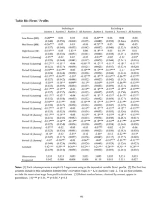 40
Table B4: Firms’ Profits
	
  
Including	
  w	
   Excluding	
  w	
  
	
  
Auction	
  1	
   Auction	
  2	
   Auction	
  3	
   All	
  Auctions	
   Auction	
  1	
   Auction	
  2	
   Auction	
  3	
   All	
  Auctions	
  
	
  	
   	
  	
   	
  	
   	
  	
   	
  	
   	
  	
   	
  	
   	
  	
   	
  	
  
Low	
  Bonus	
  (LB)	
   -0.20*** 0.06 0.10 -0.02 -0.20*** 0.06 0.04 -0.04
	
  
(0.040) (0.050) (0.068) (0.035) (0.040) (0.050) (0.046) (0.039)
Med	
  Bonus	
  (MB)	
   -0.26*** 0.05 0.03 -0.06 -0.26*** 0.05 0.06 -0.05
	
  
(0.037) (0.040) (0.055) (0.042) (0.037) (0.040) (0.055) (0.042)
High	
  Bonus	
  (HB)	
   -0.18*** 0.05 0.13** 0.00 -0.18*** 0.05 0.15** 0.01
	
  
(0.040) (0.038) (0.053) (0.041) (0.040) (0.038) (0.051) (0.039)
Period	
  2	
  (dummy)	
   -0.05** -0.02 0.02 -0.02 -0.05** -0.02 -0.02 -0.03*
	
  
(0.020) (0.044) (0.041) (0.017) (0.020) (0.044) (0.041) (0.016)
Period	
  3	
  (dummy)	
   -0.12*** -0.11** -0.06 -0.09*** -0.12*** -0.11** -0.11** -0.11***
	
  
(0.021) (0.037) (0.038) (0.021) (0.021) (0.037) (0.035) (0.020)
Period	
  4	
  (dummy)	
   -0.10*** -0.15*** -0.03 -0.10*** -0.10*** -0.15*** -0.07 -0.11***
	
  
(0.024) (0.044) (0.038) (0.026) (0.024) (0.044) (0.044) (0.024)
Period	
  5	
  (dummy)	
   -0.13*** -0.16*** -0.09* -0.12*** -0.13*** -0.16*** -0.16*** -0.15***
	
  
(0.027) (0.042) (0.046) (0.032) (0.027) (0.042) (0.042) (0.030)
Period	
  6	
  (dummy)	
   -0.10** -0.14** -0.09** -0.11** -0.10** -0.14** -0.16*** -0.13***
	
  
(0.033) (0.059) (0.034) (0.037) (0.033) (0.059) (0.033) (0.035)
Period	
  7	
  (dummy)	
   -0.11*** -0.13** -0.06 -0.10** -0.11*** -0.13** -0.12** -0.12***
	
  
(0.032) (0.052) (0.051) (0.035) (0.032) (0.052) (0.050) (0.037)
Period	
  8	
  (dummy)	
   -0.11*** -0.13** -0.04 -0.10** -0.11*** -0.13** -0.14*** -0.13***
	
  
(0.032) (0.054) (0.035) (0.032) (0.032) (0.054) (0.037) (0.034)
Period	
  9	
  (dummy)	
   -0.10*** -0.15*** -0.04 -0.10*** -0.10*** -0.15*** -0.14*** -0.13***
	
  
(0.030) (0.047) (0.036) (0.024) (0.030) (0.047) (0.029) (0.026)
Period	
  10	
  (dummy)	
   -0.12*** -0.15** -0.03 -0.10** -0.12*** -0.15** -0.12** -0.13***
	
  
(0.033) (0.055) (0.050) (0.034) (0.033) (0.055) (0.056) (0.039)
Period	
  11	
  (dummy)	
   -0.11*** -0.14** -0.05 -0.10** -0.11*** -0.14** -0.15** -0.13***
	
  
(0.031) (0.048) (0.053) (0.034) (0.031) (0.048) (0.053) (0.037)
Period	
  12	
  (dummy)	
   -0.13*** -0.14** -0.13** -0.13*** -0.13*** -0.14** -0.23*** -0.16***
	
  
(0.025) (0.054) (0.056) (0.030) (0.025) (0.054) (0.044) (0.030)
Period	
  13	
  (dummy)	
   -0.07** -0.02 -0.05 -0.05 -0.07** -0.02 -0.09 -0.06
	
  
(0.023) (0.036) (0.091) (0.040) (0.023) (0.036) (0.083) (0.038)
Period	
  14	
  (dummy)	
   -0.10* -0.12 -0.15* -0.12 -0.10* -0.12 -0.22*** -0.15*
	
  
(0.047) (0.117) (0.077) (0.076) (0.047) (0.117) (0.057) (0.069)
Period	
  15	
  (dummy)	
   -0.07 -0.10*** -0.01 -0.06** -0.07 -0.10*** -0.18*** -0.11***
	
  
(0.049) (0.029) (0.038) (0.026) (0.049) (0.029) (0.036) (0.025)
Constant	
   0.62*** 0.59*** 0.36*** 0.52*** 0.28*** 0.26*** 0.30*** 0.28***
	
  
(0.039) (0.054) (0.056) (0.046) (0.039) (0.054) (0.054) (0.045)
	
  Observations	
   3,033 3,033 3,033 3,033 3,033 3,033 3,033 3,033
R-­‐squared	
   0.042 0.008 0.008 0.008 0.119 0.011 0.015 0.027
Notes: [1] Each column presents a simple OLS regression using as the dependent variable firms’ profits. [2] The first four
columns include in this calculation Entrant firms’ reservation wage, w = 1, in Auctions 1 and 2. The last four columns
exclude the reservation wage from profit calculations . [3] Robust standard errors, clustered by session, appear in
parentheses. [4] *** p<0.01, ** p<0.05, * p<0.1
 