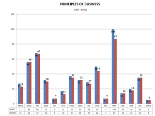 PRINCIPLES OF BUSINESS
                                                             SAT     PASS

120




100
                                                                                                     100
                                                                                                       87

 80


                       67
                      68
 60             56
               56
                                                                                  5044
 40
                                                        35                                                                35
                                                      37           32
                              30                                                                                         35
                            32                                32          27
         23                                                             29
       27
 20                                                                                                                 18
                                                 13                                                          14   20
                                               17
                                           7                                                     7          14
                                                                                                                                       5
                                   7                                                     7                                     5
  0
       ABICE   AGHS   AGS   ASSS   BA          CFA    CHSS    CKHS          JSS   OCS    PSS         PMS    SAS   SDA    SJA   SMGS
SAT     27      56     68    32        7        17     37      32           29     50        7        100    14    20     35       5
PASS    23      56     67    30        7        13     35      32           27     44        7        87     14    18     35       5
 