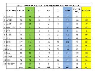 ELECTRONIC DOCUMENT PREPARATION AND MANAGEMENT
                                                      ENTER
  SCHOOLS ENTER      SAT    G1     G2    G3    PASS         SAT AVG
                                                       AVG

1 ABICE        42    34     4      10     11    25     60     74
2 AGHS         29    29     10     17     2     29     100    100
3 ASSS         15    14     1      2      8     11     73     79
4 BAPTIST      9      9     8      0      1      9     100    100
5 CFA          1      1     0      0      0      0      0      0
6 CHSS         73    69     4      31     27    62     85     90
7 JSS          28    26     5      13     7     25     89     96
8 OCS         119    116    5      46     51    102    86     88
9 PSS          23    23     0      13     9     22     96     96
10 PMS         68    66     3      24     29    56     82     85
11 SJA         21    21     5      12     4     21     100    100
12 SMGS        19    18     3      8      7     18     95     100
13 SDA         24    24     2      5      14    21     88     88
14 TRINITY     18    18     0      5      6     11     61     61
              489    468    50    186    176    412    84     88
 