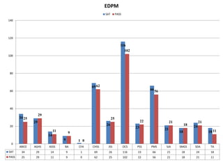EDPM
                                                             SAT        PASS

140




120

                                                                           116
                                                                             102
100




 80



                                                     69 62
 60                                                                                            66 56




 40

                    29
       34 25                                                       25
               29                                                                         22                21                  21
 20                                                          26                                                       18   24
                                                                                     23                21
                              11           9                                                                     18                  18 11
                         14
                                   9           1 0
  0
       ABICE   AGHS      ASSS      BA          CFA   CHSS     JSS              OCS   PSS       PMS     SJA       SMGS      SDA        TA
SAT     34      29        14           9        1     69       26              116    23        66      21        18        24        18
PASS    25      29        11           9        0     62       25              102    22        56      21        18        21        11
 